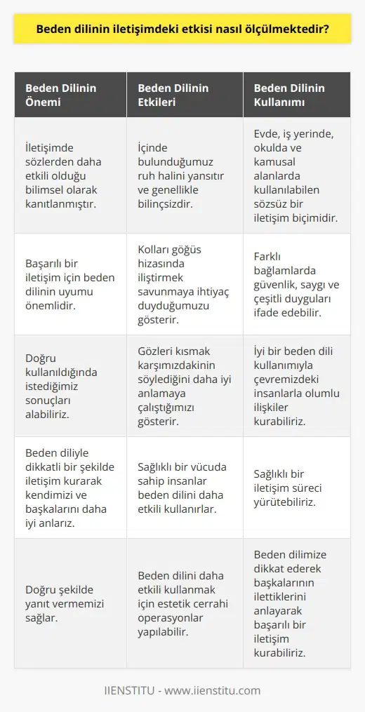 nin İletişimdeki Etkisi , iletişimde son derece önemli bir unsurdur. İletişim sürecinde, jest, mimik ve duruşumuzla alıcıya birtakım mesajlar gönderen hareketler bütününe denir. Bilimsel araştırmalar, nin sözcüklerden daha etkili olduğunu ortaya koymaktadır. Başarılı bir iletişim için mizin uyumu önemlidir ve doğru kullanıldığında istediğimiz sonuçları alabiliriz. nin Ruh Halimize Etkisi , içinde bulunduğumuz ruh halini yansıtabilir ve kullandığımız hareketler genellikle bilinçsizdir. Örneğin, kolları göğüs hizasında iliştirmek savunmaya ihtiyaç duyduğumuzu gösterirken, gözleri kısmak ise karşımızdakinin söylediğini daha iyi anlamaya çalıştığımızı gösterir. mizle dikkatli bir şekilde iletişim kurarak kendimizi ve başkalarını daha iyi anlar ve doğru şekilde yanıt veririz. Farklı Ortamlarda nin Kullanımı , evde, iş yerinde, okulda ve kamusal alanlarda kullanılabilen sözsüz bir iletişim biçimidir. Farklı bağlamlarda , güvenlik, saygı ve çeşitli duyguları ifade edebilmektedir. İyi bir kullanımıyla çevremizdeki insanlarla olumlu ilişkiler kurabilir ve sağlıklı bir iletişim süreci yürütebiliriz. Sağlıklı nin Avantajları Araştırmalar, sağlıklı bir vücuda sahip insanların ni daha etkili kullandıklarını göstermektedir. Bu durum iş görüşmeleri gibi durumlarda avantaj sağlamaktadır. Bazı insanlar ise ni daha etkili kullanabilmek için estetik cerrahi operasyonlar yaptırmaktadır. Bu tür uygulamalar, özellikle ünlüler tarafından kullanılır ve üzerinde olumlu etkiler yaratır. Sonuç olarak, nin etkili kullanımı iletişim sürecinde büyük öneme sahiptir. Başkalarına gönderdiğimiz mesajları daha iyi anlamak ve buna göre yanıt vermek için mize dikkat etmeliyiz. Farkında olmadan yansıttığımız miz üzerinde çalışarak, hem kendi düşüncelerimizi ve duygularımızı doğru şekilde ifade edebilir hem de başkalarının ilettiklerini anlayarak başarılı bir iletişim kurabiliriz.