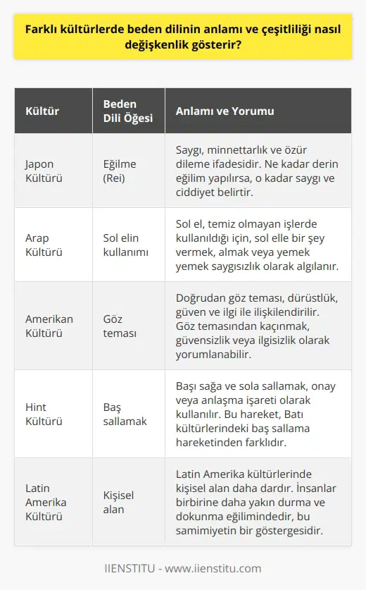 Farklı Kültürlerde Beden Dilinin Anlamı ve Çeşitliliği için en önemli unsurlardan biridir ve bilimsel olarak kanıtlanmıştır ki, iletişimin büyük bir bölümünü oluşturmaktadır. Bu nedenle, başarılı bir iletişim için beden dilimizin gönderdiği mesajlar üzerinde daha fazla farkındalık yaratmamız gereklidir. Farklı kültürlerde beden dilinin anlamı ve çeşitliliği nasıl değişkenlik gösterir sorusunu cevaplamadan önce beden dilinin işlevi ve önemini ele alalım. Beden Dilinin İşlevi ve Önemi Beden dili, kolların hareketleri, duruş ve mimikler gibi jestlerle karşımızdaki kişiye mesajlar gönderir. İçinde bulunduğumuz ruh hali ve düşünceleri, beden dilimizle açığa çıkarabilir ve başkalarının yanı sıra kendimize de dikkat etmemiz, iletilen mesajları daha iyi anlamamıza yardımcı olabilir. in en önemli unsurlarından biridir ve farklı kültürlerde farklı şekillerde kullanılabilir. Kültürlerarası Beden Dili Anlam Farklılıkları Kültürlerarası iletişim, beden dilinde farklılıkların ortaya çıması ve anlamların değişkenlik göstermesine neden olur. Örneğin, bazı kültürlerde göz teması kendine güven ve saygının göstergesi olarak kabul edilirken, diğer kültürlerde ise göz teması rahatsız edici ve saygısızlık olarak değerlendirilebilir. Aynı şekilde, bazı kültürlerde el kullanmak iletişim sürecinde önemli bir rol oynarken, diğer kültürlerde bu durum anlaşılabilir olmayabilir. Beden Dilinin Kültürel Değişkenleri ve Çeşitliliği Beden dilinin kullanımı ve anlamları, kültürlere göre farklılaşabilir ve bu nedenle kültürlerarası iletişim sürecinde anlam kaymalarına ve yanlış anlaşılmaların yaşanmasına yol açabilir. Örneğin, bazı kültürlerde fiziksel temasın derecesi iletişim sırasında yakınlık ve samimiyetin göstergesi olurken, diğer kültürlerde bu durum kabul edilebilir olmayabilir. Bu nedenle, farklı kültürlerde beden dili anlam ve çeşitliliği üzerinde daha fazla farkındalık geliştirmemiz ve buna göre uyum sağlamamız önemlidir. Sonuç olarak, sürecinde önemli bir rol oynamaktadır ve farklı kültürlerde anlamı ve çeşitliliği büyük değişkenlik göstermektedir. İleri derecede kültürlerarası farkındalığa sahip bireyler, ni ve kültürel değerlerini anlayarak başarılı iletişimin anahtarı olabilirler. Bu, dünya genelindeki insanlarla ilişkilerde önemli düzeyde katkı sağlayacaktır.