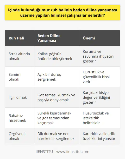 Beden Dili ve Ruh Halinin İlişkisi Beden dili iletişimde son derece önemli bir unsurdur ve içinde bulunduğumuz ruh hali, beden dilimize direkt olarak yansır. Bu alanda yapılan bilimsel çalışmalar, beden dilini ve ruh hali arasındaki ilişkiyi incelemiştir. Özellikle içinde bulunduğumuz ruh halinin beden dilindeki yansıması üzerinde durulmuştur. Ruh Halinin Beden Diline Etkisi Ruh haline bağlı olarak beden dilimizde gözlemlenen değişiklikler, cazibe veya iticilik, ilgi veya ilgisizlik, rahatlık veya rahatsızlık şeklinde olabilir. Örneğin, stres altında olduğumuzda beden dilimizde koruma ve savunma ihtiyacı hissedebiliriz. Kollarımızı göğsümüzün önünde birleştirmek bu gibi durumlarda sıkça gözlemlenen bir harekettir. Beden Dili ve İçsel Düşünceler Beden dilimizin içsel düşüncelerimiz ve duygularımız hakkında çok şey açığa çıkardığı bilinmektedir. Çeşitli durumlarda sözel ifadelerle karşımızdakine ne kadar samimi olduğumuzu veya ne düşündüğümüzü ifade etmekte zorlanabilirken, beden dilimizle bu düşünceleri kolaylıkla anlatırız. Ruh Halinin Beden Dili Üzerindeki Etkisini Anlamak Başkalarının yanı sıra kendi beden dilimize de dikkat etmek, ruh halinin beden diline yansımasını daha iyi anlamamıza ve buna göre yanıt vermemize yardımcı olabilir. İletişim sırasında beden dilimizi kontrol etmeyi öğrenerek, hem kendimiz hem de karşımızdakilerle daha uyumlu bir iletişim sağlayabiliriz. İyi Bir Beden Dili İçin Öneriler Beden dili iletişim sırasında alıcıya mesajlar yolladığı için hareketlerin uyumu önemlidir. Bu uyumu sağlamak adına, beden dilinin sözcüklerden daha etkili olduğunu göz önünde bulundurarak, iletişimde doğru mesajları verebilme becerisi kazanmalıyız. Kısacası, başarılı bir beden dili için içsel düşünceler ve duygularla uyumlu hareketler sergilemeliyiz. Sonuç olarak, içinde bulunduğumuz ruh halinin beden dilimize yansıması üzerine yapılan bilimsel çalışmalar, bu iki unsuru önemli ölçüde etkilediğini göstermiştir. Bu nedenle, etkili bir iletişim için beden dilimizin farkında olmalı ve bu bilinci kullanarak daha uyumlu bir iletişim sağlamalıyız.