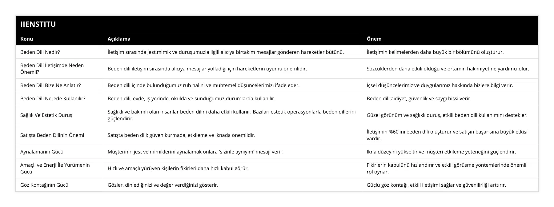 Beden Dili Nedir?, İletişim sırasında jest,mimik ve duruşumuzla ilgili alıcıya birtakım mesajlar gönderen hareketler bütünü, İletişimin kelimelerden daha büyük bir bölümünü oluşturur, Beden Dili İletişimde Neden Önemli?, Beden dili iletişim sırasında alıcıya mesajlar yolladığı için hareketlerin uyumu önemlidir, Sözcüklerden daha etkili olduğu ve ortamın hakimiyetine yardımcı olur, Beden Dili Bize Ne Anlatır?, Beden dili içinde bulunduğumuz ruh halini ve muhtemel düşüncelerimizi ifade eder, İçsel düşüncelerimiz ve duygularımız hakkında bizlere bilgi verir, Beden Dili Nerede Kullanılır?, Beden dili, evde, iş yerinde, okulda ve sunduğumuz durumlarda kullanılır, Beden dili aidiyet, güvenlik ve saygı hissi verir, Sağlık Ve Estetik Duruş, Sağlıklı ve bakımlı olan insanlar beden dilini daha etkili kullanır Bazıları estetik operasyonlarla beden dillerini güçlendirir, Güzel görünüm ve sağlıklı duruş, etkili beden dili kullanımını destekler, Satışta Beden Dilinin Önemi, Satışta beden dili; güven kurmada, etkileme ve iknada önemlidir, İletişimin %60'ını beden dili oluşturur ve satışın başarısına büyük etkisi vardır, Aynalamanın Gücü, Müşterinin jest ve mimiklerini aynalamak onlara 'sizinle aynıyım' mesajı verir, Ikna düzeyini yükseltir ve müşteri etkileme yeteneğini güçlendirir, Amaçlı ve Enerji İle Yürümenin Gücü, Hızlı ve amaçlı yürüyen kişilerin fikirleri daha hızlı kabul görür, Fikirlerin kabulünü hızlandırır ve etkili görüşme yöntemlerinde önemli rol oynar, Göz Kontağının Gücü, Gözler, dinlediğinizi ve değer verdiğinizi gösterir, Güçlü göz kontağı, etkili iletişimi sağlar ve güvenilirliği arttırır
