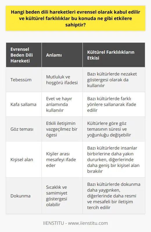 Üniversel Hareketleri ve Kültürel Farklılıkların Etkisi hareketleri, sözsüz ve davranışsal olarak insanın sosyal yaşantısında önemli role sahip ve kullanımında son derece etkilidir. Evrensel nitelikli hareketleri -yani el-kol hareketleri, ayak-bacak hareketleri, gövde-duruş pozisyonları ve yüz hareketleri olan jest ve mimikler- genellikle tüm kültürlerde benzer anlamlara sahiptir ve bir dil olarak kabul edilebilir. Bununla birlikte, kültürel farklılıklar hareketleri yorumunda çeşitlilik ve farklı anlamlar ortaya koymaktadır. Peki hangi hareketleri evrensel olarak kabul edilir ve kültürel farklılıklar bu konuda ne gibi etkilere sahiptir? Evrensel Hareketlerine Örnekler Bazı evrensel hareketleri şunlardır: 1. Tebessüm: İnsanlar genellikle mutlu ve hoşgörülü olduklarını göstermek amacıyla tebessüm etmektedirler. Bu, tüm kültürlerde benzer şekilde yorumlanan evrensel bir jesttir. 2. Kafa sallama: Evet ve hayır anlamında kullanılan kafa hareketleri evrenseldir. Her ne kadar bazı kültürlerde bu hareketler farklı yönlere sallanarak ifade edilse de, kafa sallamak iyi anladım anlamında ortak bir bedensel işaret olarak kabul edilir. 3. Göz teması: Tüm kültürlerde göz teması etkili iletişimin vazgeçilmez bir öğesidir. İnsanlar, paylaşımda bulunmak ve açıklık sunmak amacıyla doğal olarak göz teması kurarlar. Kültürel Farklılıkların Etkisi Kültürel farklılıklar, hareketlerinin anlamı ve kullanımı üzerinde belirleyici bir rol oynar. Örneğin, bazı kültürlerde tebessüm etmek sadece mutluluk ifadesi olarak kabul edilmez, aynı zamanda nezaketin bir göstergesi olarak da değerlendirilir. Başka bir örnek olarak, bazı Asya ülkelerinde kafa sallama evet anlamında kullanılırken, Bulgaristan gibi bazı ülkelerde hayır anlamında kullanılmaktadır. Diğer bir önemli örnek ise kişisel alan ve dokunma ile ilgili kültürel farklılıklardır. Bazı kültürlerde insanlar birbirlerine daha yakın dururken, diğerlerinde kişisel alan daha geniş bırakılır. Ayrıca bazı kültürlerde dokunma sıcaklık ve samimiyet göstergesi olarak kabul edilirken, diğerlerinde daha resmi ve mesafeli bir iletişim tercih edilmektedir. Sonuç olarak, hareketleri evrensel ve kültürel olarak büyük bir öneme sahiptir. İletişimde başarılı olmak için evrensel kabul gören hareketlerinin yanı sıra kültürel farklılıkları da dikkate alarak iletişim yeteneklerimizi geliştirmemiz önemlidir.