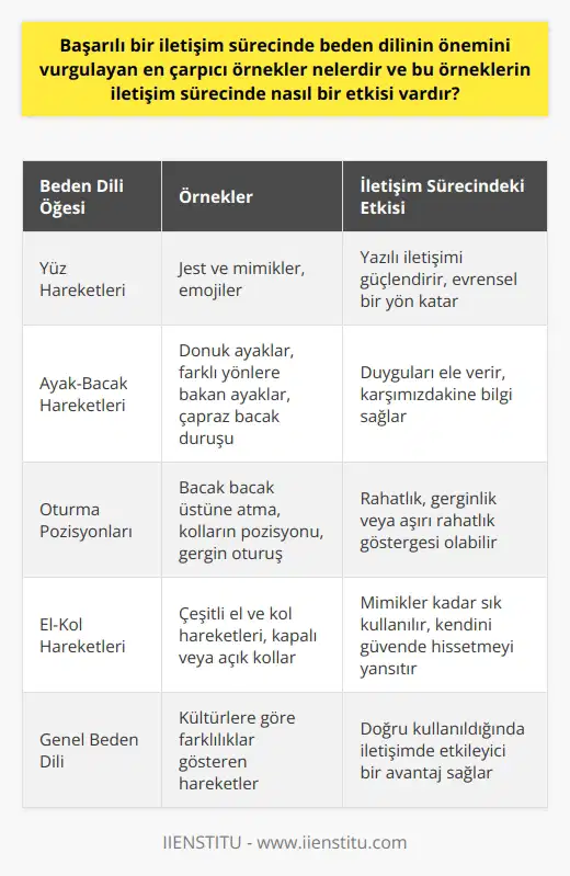 Beden Dilinin İletişim Sürecindeki Önemi , günlük yaşantımızda farkında olmadan kullandığımız iletişimin sözsüz, davranışsal bölümünü temsil eder. Kontrolsüzce kullanılan beden dili, doğru kullanıldığında iletişimde etkileyici bir avantaj sağlar. Bilinçli beden dili kullanımı, iletişimde başarılı olmamızı sağlar. ; el-kol hareketleri, ayak-bacak hareketleri, gövde-duruş pozisyonları ve yüz hareketleri olarak ayrılır. Bu hareketler, kültürlere göre bazı farklılıklar gösterse de, genel olarak tüm kültürlerde ortaktır. Yüz Hareketleri ve İletişim Süreci Özellikle jest ve mimikler kullanımı, iletişimde önemli bir rol oynar. Sanal dünyada kullanılan emojilerin yazılı iletişimi güçlendirmedeki etkisi, jest ve mimiklerin ne kadar tamamlayıcı olduğunu gösterir. Bu, nin evrensel bir yanı olduğunu da kanıtlar. Dikkat Çeken Ayak-Bacak Hareketleri ve Etkileri İnsanlar duygularını saklamak isteseler bile, genellikle ayak ve bacak hareketlerinden kendilerini ele verirler. Gergin ve hazırlıksız olduğumuzda ayaklar donar; iyi niyetle ayrılmak istediğimizde ayaklar farklı yönlere bakar; rahat hissettiğimizde bacakları çapraz duruşa alırız. Bu tür hareketler, iletişim sürecinde karşımızdakine bilgi verir. Oturma Pozisyonları ve İletişimdeki Etkileri Oturma pozisyonları da, beden dilinin iletişim sürecindeki etkilerini gösterir. Bacağın bacak üstüne atılması rahatlık veya gerginlik göstergesi olabilirken, aynı zamanda kolların pozisyonu da değerlendirilmelidir. Ortadaki pozisyonda gergin bir oturuş söz konusu iken, son pozisyonda ise fazla rahat bir pozisyon genellikle kabul edilebilir olmaktan uzaktır. El-Kol Hareketlerinin Çeşitliliği ve İletişime Etkisi El ve kol hareketleri, beyin ile ellerin karşılıklı bağlantısının zenginliği nedeniyle çok çeşitlidir. Bu hareketler, iletişimde mimikler kadar sıklıkla kullanılır ve sabit duruşlarda kolların kapalı ya da açık kullanımı insanın kendini güvende hissetmesine bağlıdır. Sonuç olarak, başarılı bir iletişim sürecinde beden dilinin önemi büyüktür. Çarpıcı örnekler arasında yüz hareketleri, ayak-bacak hareketleri ve el-kol hareketleri ile oturma pozisyonları yer alır. Bu örneklerin iletişim sürecindeki etkisi, karşımızdaki kişiye verdiğimiz bilgi ve duyguların daha etkili ve doğru bir şekilde aktarılmasını sağlar.
