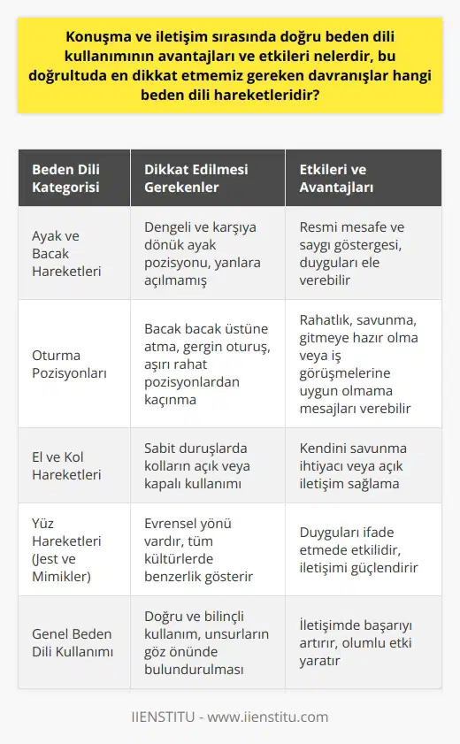 Beden Dili ve İletişimde Etkisi Beden dili hareketleri, iletişimin sözsüz ve davranışsal bölümünü temsil eder. Doğru kullanıldığında, etkileyici bir avantaj sağlar ve iletişimde başarılı olmamıza yardımcı olur. Beden dili el-kol, ayak-bacak hareketleri, gövde-duruş pozisyonları ve yüz hareketleri (jest ve mimikler) olarak kategorize edilmiştir. Evrensel bir yanı vardır ve tüm kültürlerde kabaca benzerlik gösterir. İşte bu noktada en dikkat çekici beden dili hareketlerini göz önünde bulundurmalıyız. Ayak ve Bacak Hareketlerinin Önemi Beden dilinde yüz, el-kol ve dik duruş daha kolay kontrol edilebilirken, ayak ve bacak hareketleri genellikle göz ardı edilir veya son düşünülen bölüm olur. Bu nedenle insanlar duygularını saklamak konusunda en çok bu hareketlerle ele verirler. Rahat ve Örnekleri Ayak ve bacak pozisyonları incelendiğinde, dengeli ve ayakların karşı tarafa direkt bakar ve yanlara doğru açılmaz şekilde olmalıdır. Bu hem resmi bir mesafe hem de saygılı bir anlam taşır. Oturma Pozisyonlarının Anlamları Oturma pozisyonları da önemlidir ve farklı anlamlar taşıyabilir. Bacak bacak üstüne atma, rahatlık veya savunma göstergesi olarak yorumlanabilir. Gergin bir oturuş, her an gitmeye ve savunmaya hazır olduğunu gösterir. Aşırı rahat pozisyonlar ise iş görüşmelerinde kabul edilebilir olmaktan uzaktır. El ve Kol Hareketlerinin Zenginliği El ve kol hareketleri, beyin ile ellerin zengin bağlantısı sayesinde çok çeşitlidir. Sabit duruşlarda kolların kapalı kullanımı, insanın kendini savunma ihtiyacını gösterirken, açık kollar daha rahat ve açık iletişim sağlar. Sonuç olarak, beden dili hareketlerinin doğru kullanımı iletişimde başarılı olmamızı sağlar. Ayak-bacak pozisyonlarına dikkat etmek ve rahat-dengeli bir duruş sergilemek önemlidir. Ayrıca el-kol hareketleri ile de doğru mesajları iletmek mümkündür. İletişim sırasında bu unsurları göz önünde bulundurmak, olumlu bir etki yaratabilir.