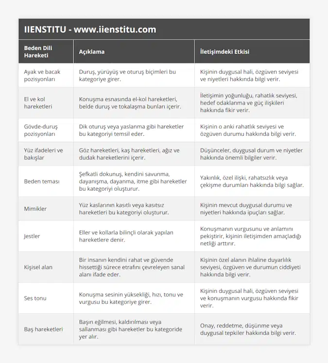 Ayak ve bacak pozisyonları, Duruş, yürüyüş ve oturuş biçimleri bu kategoriye girer, Kişinin duygusal hali, özgüven seviyesi ve niyetleri hakkında bilgi verir, El ve kol hareketleri, Konuşma esnasında el-kol hareketleri, belde duruş ve tokalaşma bunları içerir, İletişimin yoğunluğu, rahatlık seviyesi, hedef odaklanma ve güç ilişkileri hakkında fikir verir, Gövde-duruş pozisyonları, Dik oturuş veya yaslanma gibi hareketler bu kategoriyi temsil eder, Kişinin o anki rahatlık seviyesi ve özgüven durumu hakkında bilgi verir, Yüz ifadeleri ve bakışlar, Göz hareketleri, kaş hareketleri, ağız ve dudak hareketlerini içerir, Düşünceler, duygusal durum ve niyetler hakkında önemli bilgiler verir, Beden teması, Şefkatli dokunuş, kendini savunma, dayanışma, dayanma, itme gibi hareketler bu kategoriyi oluşturur, Yakınlık, özel ilişki, rahatsızlık veya çekişme durumları hakkında bilgi sağlar, Mimikler, Yüz kaslarının kasıtlı veya kasıtsız hareketleri bu kategoriyi oluşturur, Kişinin mevcut duygusal durumu ve niyetleri hakkında ipuçları sağlar, Jestler, Eller ve kollarla bilinçli olarak yapılan hareketlere denir, Konuşmanın vurgusunu ve anlamını pekiştirir, kişinin iletişimden amaçladığı netliği arttırır, Kişisel alan, Bir insanın kendini rahat ve güvende hissettiği sürece etrafını çevreleyen sanal alanı ifade eder, Kişinin özel alanın ihlaline duyarlılık seviyesi, özgüven ve durumun ciddiyeti hakkında bilgi verir, Ses tonu, Konuşma sesinin yüksekliği, hızı, tonu ve vurgusu bu kategoriye girer, Kişinin duygusal hali, özgüven seviyesi ve konuşmanın vurgusu hakkında fikir verir, Baş hareketleri, Başın eğilmesi, kaldırılması veya sallanması gibi hareketler bu kategoride yer alır, Onay, reddetme, düşünme veya duygusal tepkiler hakkında bilgi verir