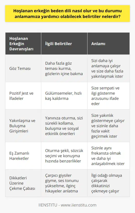 Hoşlanan Erkeğin ve İlgili Belirtiler Erkeklerin hoşlandıkları zaman sergiledikleri ne dikkat etmek, onların gerçek duygularını anlamanıza yardımcı olabilir. Hoşlanan bir erkeğin hakkında daha çok bilgi edinerek, çevrenizdeki insanlarla daha iyi ilişkiler kurabilir ve yanlış anlaşılmaları önleyebilirsiniz. Göz Teması ve İlgili Belirtiler Hoşlanan erkeklerin tipik belirtileri arasında göz teması öne çıkar. İlgisini belli etmek isteyen bir erkek, daha fazla göz teması kurarak sizi daha iyi anlamaya çalışır ve size daha yakınlaşır. Ayrıca, gözlerinin içine bakarak güçlü duygularını ifade etme eğilimindedir. Pozitif Jest ve Ifadeler Bir erkek hoşlandığında, yüzündeki ifadeler değişir ve genellikle gülümsemeler, hızlı kaş kaldırma gibi pozitif jestler görülür. Bu tip hareketler, hoşlandığı kişiye sempati ve ilgi gösterme arzusunu ifade eder. Yakınlaşma ve Buluşma Girişimleri Hoşlanan bir erkek, size yakınlaşmak için daha fazla fırsat arayacaktır. Bu nedenle, yanınıza oturma, sizi sürekli kollama ve yanında olma isteği gibi yakınlık göstermeye çalışır. Ayrıca, sizinle daha fazla vakit geçirmek için buluşma ve sosyal etkinlik önerilerinde bulunabilir. Eş Zamanlı Hareketler Bir erkek sizden hoşlanıyorsa, farkında olmadan hareketlerinizi eş zamanlı olarak taklit etmeye başlar. Oturma şekli, sözcük seçimi ve konuşma hızı gibi sözsüz alanlarda daha fazla benzerlik gösterme eğilimi gösterebilir. Bu, sizinle aynı frekansta olmak ve daha iyi anlaşabilmek istediğinin işareti olabilir. Dikkatleri Üzerine Çekme Çabası Hoşlanan erkekler, ilgi odağı olmaya çalışarak dikkatleri üzerine çekmeye meyillidirler. Bu nedenle, çarpıcı giysiler giymek, ses tonunu yükseltmek veya ilginç hikayeler anlatarak dikkatleri üzerine çekmek için çaba harcarlar. Sonuç olarak, hoşlanan erkeklerin nde dikkate değer belirtiler mevcuttur. Bu belirtilere dikkat ederek, erkeklerin gerçek duygularını ve düşüncelerini daha iyi anlayabilir, iletişim kurarken daha iyi sonuçlar elde edebilirsiniz. Bu, çevrenizdeki insanlarla daha iyi ilişkiler kurmanıza ve yanlış anlaşılmaları önlemenize yardımcı olacaktır.