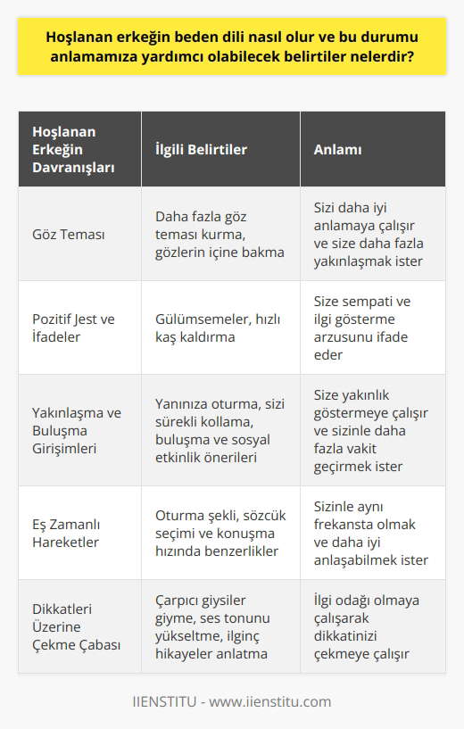 Hoşlanan Erkeğin ve İlgili Belirtiler Erkeklerin hoşlandıkları zaman sergiledikleri ne dikkat etmek, onların gerçek duygularını anlamanıza yardımcı olabilir. Hoşlanan bir erkeğin hakkında daha çok bilgi edinerek, çevrenizdeki insanlarla daha iyi ilişkiler kurabilir ve yanlış anlaşılmaları önleyebilirsiniz. Göz Teması ve İlgili Belirtiler Hoşlanan erkeklerin tipik belirtileri arasında göz teması öne çıkar. İlgisini belli etmek isteyen bir erkek, daha fazla göz teması kurarak sizi daha iyi anlamaya çalışır ve size daha yakınlaşır. Ayrıca, gözlerinin içine bakarak güçlü duygularını ifade etme eğilimindedir. Pozitif Jest ve Ifadeler Bir erkek hoşlandığında, yüzündeki ifadeler değişir ve genellikle gülümsemeler, hızlı kaş kaldırma gibi pozitif jestler görülür. Bu tip hareketler, hoşlandığı kişiye sempati ve ilgi gösterme arzusunu ifade eder. Yakınlaşma ve Buluşma Girişimleri Hoşlanan bir erkek, size yakınlaşmak için daha fazla fırsat arayacaktır. Bu nedenle, yanınıza oturma, sizi sürekli kollama ve yanında olma isteği gibi yakınlık göstermeye çalışır. Ayrıca, sizinle daha fazla vakit geçirmek için buluşma ve sosyal etkinlik önerilerinde bulunabilir. Eş Zamanlı Hareketler Bir erkek sizden hoşlanıyorsa, farkında olmadan hareketlerinizi eş zamanlı olarak taklit etmeye başlar. Oturma şekli, sözcük seçimi ve konuşma hızı gibi sözsüz alanlarda daha fazla benzerlik gösterme eğilimi gösterebilir. Bu, sizinle aynı frekansta olmak ve daha iyi anlaşabilmek istediğinin işareti olabilir. Dikkatleri Üzerine Çekme Çabası Hoşlanan erkekler, ilgi odağı olmaya çalışarak dikkatleri üzerine çekmeye meyillidirler. Bu nedenle, çarpıcı giysiler giymek, ses tonunu yükseltmek veya ilginç hikayeler anlatarak dikkatleri üzerine çekmek için çaba harcarlar. Sonuç olarak, hoşlanan erkeklerin nde dikkate değer belirtiler mevcuttur. Bu belirtilere dikkat ederek, erkeklerin gerçek duygularını ve düşüncelerini daha iyi anlayabilir, iletişim kurarken daha iyi sonuçlar elde edebilirsiniz. Bu, çevrenizdeki insanlarla daha iyi ilişkiler kurmanıza ve yanlış anlaşılmaları önlemenize yardımcı olacaktır.