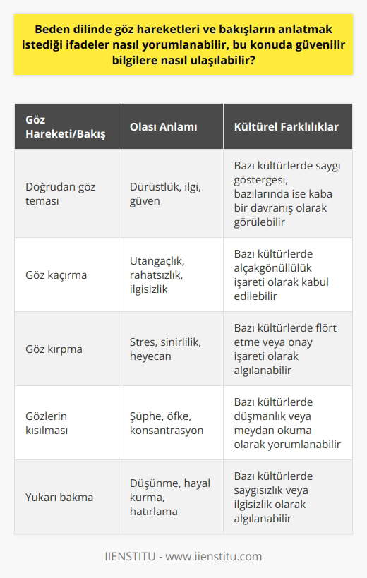 ve Bakışlar  İnsanlar arasında iletişimin önemli bir kısmını beden dili oluşturur ve bu kapsamda göz hareketleri ve bakışlar önemli ipuçları sunar. Bu nedenle, göz hareketleri ve bakışların anlamını ve ne anlatmak istediğini doğru şekilde yorumlamak büyük önem taşır.  Göz Hareketlerini Okuma  Göz hareketleri, bir insanın düşünceleri ve duyguları hakkında değerli bilgiler sunabilir. Üniversiteler ve araştırma enstitüleri, göz hareketleri ve bakışların doğru yorumlanması için kapsamlı çalışmalar yürütmektedir. Bu sayede, insanlar arasındaki yanlış anlaşılmaların önüne geçilmiş olacaktır.  Kültürel Farklılıkların Rolü  Beden dilindeki kültürel farklılıkların farkında olmak, göz hareketleri ve bakışların doğru yorumlanması için önemlidir. Örneğin, bazı kültürlerde doğrudan göz teması kurmak saygı göstergesi olarak kabul edilirken, diğer kültürlerde bu kaba bir davranış olarak görülebilir. Kültürel farklılıkları anlamak, iletişimde yanlış anlaşılmaları önlemeye yardımcı olur.  Güvenilir Bilgilere Ulaşma  Göz hareketleri ve bakışların doğru yorumlanması konusunda güvenilir bilgilere ulaşmak için akademik çalışmalar ve araştırmalar önemli bir kaynaktır. Üniversite ve araştırma enstitülerinin yürüttüğü projeler, bu alanda yapılan yayınlar ve kitaplar ile bilgilerin sürekli güncel tutulması gerekmektedir.  Sonuç     göz önünde bulundurularak, göz hareketleri ve bakışların doğru yorumlanması bireylerin ve toplumların daha sağlıklı iletişim kurabilmesine olanak sağlar. Akademik çalışmalara ve güncel bilgilere ulaşarak, bu yorumlama süreçlerini geliştirmek ve başkalarının duygu ve düşüncelerini daha iyi anlamak mümkün olacaktır.