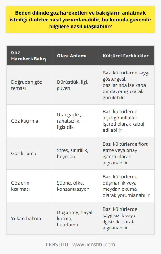 ve Bakışlar  İnsanlar arasında iletişimin önemli bir kısmını beden dili oluşturur ve bu kapsamda göz hareketleri ve bakışlar önemli ipuçları sunar. Bu nedenle, göz hareketleri ve bakışların anlamını ve ne anlatmak istediğini doğru şekilde yorumlamak büyük önem taşır.  Göz Hareketlerini Okuma  Göz hareketleri, bir insanın düşünceleri ve duyguları hakkında değerli bilgiler sunabilir. Üniversiteler ve araştırma enstitüleri, göz hareketleri ve bakışların doğru yorumlanması için kapsamlı çalışmalar yürütmektedir. Bu sayede, insanlar arasındaki yanlış anlaşılmaların önüne geçilmiş olacaktır.  Kültürel Farklılıkların Rolü  Beden dilindeki kültürel farklılıkların farkında olmak, göz hareketleri ve bakışların doğru yorumlanması için önemlidir. Örneğin, bazı kültürlerde doğrudan göz teması kurmak saygı göstergesi olarak kabul edilirken, diğer kültürlerde bu kaba bir davranış olarak görülebilir. Kültürel farklılıkları anlamak, iletişimde yanlış anlaşılmaları önlemeye yardımcı olur.  Güvenilir Bilgilere Ulaşma  Göz hareketleri ve bakışların doğru yorumlanması konusunda güvenilir bilgilere ulaşmak için akademik çalışmalar ve araştırmalar önemli bir kaynaktır. Üniversite ve araştırma enstitülerinin yürüttüğü projeler, bu alanda yapılan yayınlar ve kitaplar ile bilgilerin sürekli güncel tutulması gerekmektedir.  Sonuç     göz önünde bulundurularak, göz hareketleri ve bakışların doğru yorumlanması bireylerin ve toplumların daha sağlıklı iletişim kurabilmesine olanak sağlar. Akademik çalışmalara ve güncel bilgilere ulaşarak, bu yorumlama süreçlerini geliştirmek ve başkalarının duygu ve düşüncelerini daha iyi anlamak mümkün olacaktır.