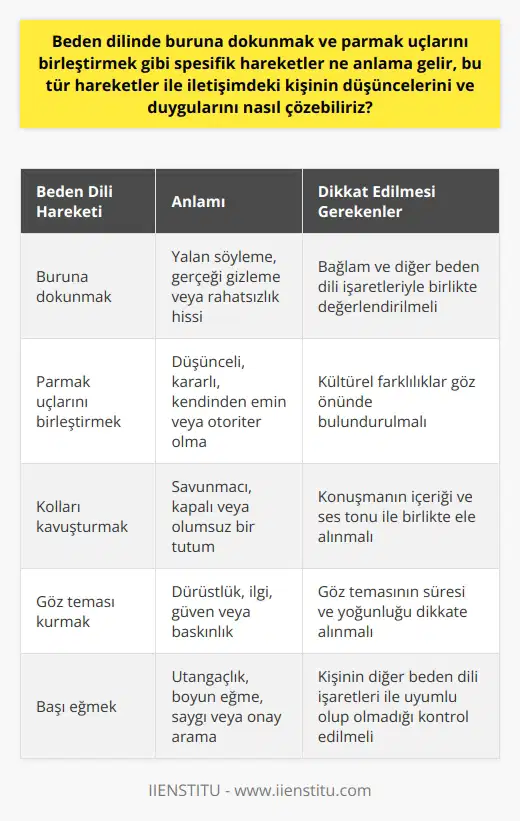 Beden Dilinin İncelikleri Beden dilinde spesifik hareketler, insanlar arası iletişimde oldukça önemli bir rol oynamaktadır. Buruna dokunmak ve parmak uçlarını birleştirmek gibi hareketler, kişinin düşünceleri ve duyguları hakkında ipuçları sunar. bu tür hareketlerle iletişimde olan kişinin düşüncelerini ve duygularını çözmek için, beden diline dikkatle bakmak ve bu hareketleri doğru bir şekilde yorumlamak önemlidir. Gözlem ve Yorumlama Beden dilindeki hareketlerin anlamını çözmek için dikkatli bir gözlem yaparak, her hareketin ne anlama geldiğini belirlemeye çalışmak önemlidir. Örneğin, buruna dokunan bir kişi yalan söyleyebilirken, parmak uçlarını birleştiren bir kişi ise düşünceli, kararlı ve kendinden emin olabilir. Her iki hareket de farklı düşünce ve duygu durumlarını yansıtır ve bu nedenle dikkate alınması önemlidir. Kültürel Farklılıklar Farklı kültürlerde beden dilinde yapılan hareketlerin anlamı da değişebilir. Bu nedenle, bu tür hareketlerle iletişimde olan kişinin düşünceleri ve duyguları hakkında bir fikir edinmek için, kültürel bağlamı da düşünmek önemlidir. Kültürel farklılıkların anlaşılması, yanlış yorumlamaları önlemeye yardımcı olur ve karşımızdaki kişinin söylemeye çalıştığı şeyi daha doğru anlayabiliriz. Empati ve Öz-farkındalık Beden dilinde yapılan spesifik hareketleri anlamak ve bunların ne anlama geldiğini çözmek, empati ve öz-farkındalık becerilerini geliştirmeye yardımcı olur. Karşımızdaki insanların düşüncelerini ve duygularını daha iyi anlayarak, iletişimde daha başarılı olabilir ve daha iyi ilişkiler kurabiliriz. Aynı zamanda, kendi beden dilimize dikkat ederek, başkalarına gönderdiğimiz sözsüz mesajların doğru olduğundan emin olabiliriz. Sonuç Beden dilinde buruna dokunmak ve parmak uçlarını birleştirmek gibi spesifik hareketler, karşımızdaki kişi hakkında önemli bilgiler verebilir. Bu tür hareketlerin doğru bir şekilde yorumlanması ve anlaşılması, başarılı iletişimin anahtarıdır. Kültürel bağlamı, empati ve öz-farkındalığı dikkate alarak, beden dilinde yapılan bu hareketlerle iletişimde kişinin düşüncelerini ve duygularını daha doğru çözebilir ve iletişimde başarılı olabiliriz.