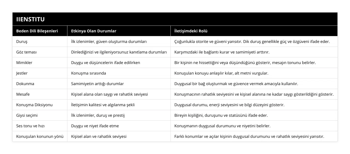 Duruş, İlk izlenimler, güven oluşturma durumları, Çoğunlukla otorite ve güveni yansıtır Dik duruş genellikle güç ve özgüveni ifade eder, Göz teması, Dinlediğinizi ve ilgileniyorsunuz kanıtlama durumları, Karşımızdaki ile bağlantı kurar ve samimiyeti arttırır , Mimikler, Duygu ve düşüncelerin ifade edilirken, Bir kişinin ne hissettiğini veya düşündüğünü gösterir, mesajın tonunu belirler, Jestler, Konuşma sırasında, Konuşulan konuyu anlaşılır kılar, alt metni vurgular, Dokunma, Samimiyetin arttığı durumlar, Duygusal bir bağ oluşturmak ve güvence vermek amacıyla kullanılır, Mesafe, Kişisel alana olan saygı ve rahatlık seviyesi, Konuşmacının rahatlık seviyesini ve kişisel alanına ne kadar saygı gösterildiğini gösterir, Konuşma Diksiyonu, İletişimin kalitesi ve algılanma şekli, Duygusal durumu, enerji seviyesini ve bilgi düzeyini gösterir, Giysi seçimi, İlk izlenimler, duruş ve prestij, Bireyin kişiliğini, duruşunu ve statüsünü ifade eder, Ses tonu ve hızı, Duygu ve niyet ifade etme, Konuşmanın duygusal durumunu ve niyetini belirler, Konuşulan konunun yönü, Kişisel alan ve rahatlık seviyesi, Farklı konumlar ve açılar kişinin duygusal durumunu ve rahatlık seviyesini yansıtır