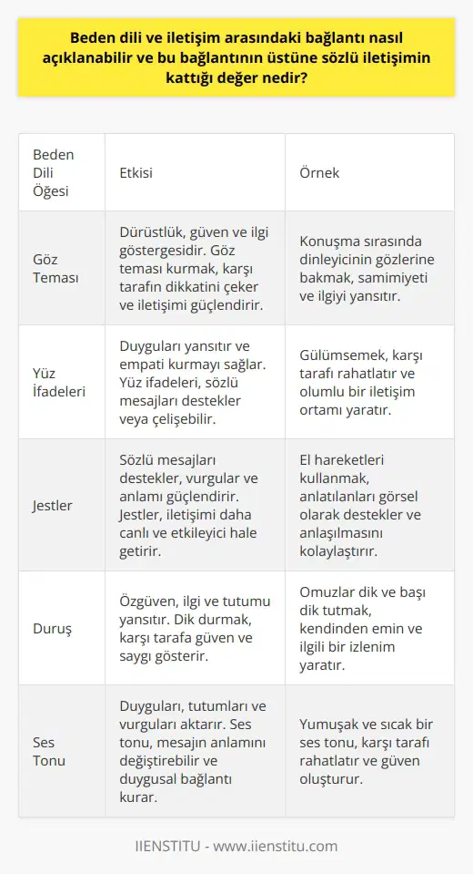 ve İletişim Arasındaki Bağlantı   ve    arasındaki bağlantı, insanların düşüncelerini ve duygularını karşı tarafa yansıtma sürecinde gözlemlenebilir.   de verilen sessiz işaretlerle diğer bireylerin gerçek duygularını okuma ve anlamaya çalışma süreci önemlidir. İnsanlar arasındaki yüz yüze iletişimde düşünceler sözlü olarak ifade edilirken, duygular sözsüz bir dille, yani  ile anlatılır.  nin İletişimdeki Etkisi  İletişim uzmanlarına göre nin iletişimdeki etkisi % 55-60 oranında, ses ve konuşmanın ise % 30-40 oranında olduğunu belirtmektedir. İnsanlar, etkili ve samimi bir iletişim kurma amacıyla anlatımlarını ni kullanarak güçlendirirler. , iletişim sürecinde anlamı pekiştiren ve insanlar arasındaki ilişkileri güçlendiren önemli bir araç olarak kabul edilir.  Sözlü İletişimin Kattığı Değer  Sözlü iletişim, insanlar, gruplar ve toplumlar arasında sözle kurulan iletişim şeklidir. Sözlü iletişimin katkısı, düşüncelerin ve fikirlerin doğrudan aktarılmasını sağlamakla birlikte, duyguları da anlatmada etkilidir. Özellikle karmaşık ve detaylı konuların açıklanması sürecinde sözlü iletişim belirleyici bir faktördür. Bu nedenle,   in bir arada kullanılması, iletişim sürecinin daha başarılı olması açısından önemlidir.   ve Sözlü İletişim Açısından Dikkat Edilmesi Gerekenler  İyi bir iletişim kurarken,  ve sözlü iletişimde dikkat edilmesi gereken noktalara özen gösterilmelidir. Bunlardan bazıları şunlardır:  1. Dik duruş: İletişim, özellikle ilk tanışma anında bedenin ve omuzların dik duruşu önemlidir. 2. Göz teması: Karşıdaki bireyin gözlerine bakarak samimi ve güvenilir bir iletişim süreci sağlanabilir. 3. El hareketleri: Anlatımı destekleyen el hareketleri, karşı tarafın daha iyi anlamasına yardımcı olacaktır. 4. Yüz ifadeleri: Duyguların ifade edilmesi sürecinde yüz ifadeleri önemli bir rol oynar ve empatiyi güçlendirir.  Sonuç olarak,  ve iletişim arasındaki bağlantı, insanlar arasındaki iletişimin etkili ve anlaşılır olması açısından önem taşır. Hem nin hem de sözlü iletişimin bilinçli ve dengeli bir şekilde kullanılması, başarılı bir iletişim sürecinin anahtarını oluşturur.