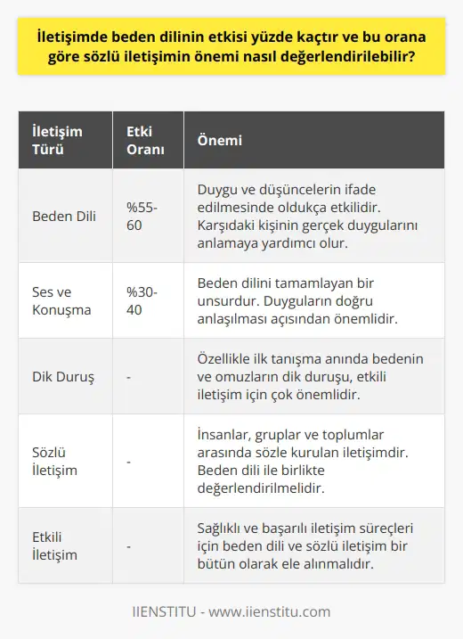 İletişimde Beden Dilinin Etkisi: Yüzdelik Orana Göre Sözlü İletişimin Önemi  Peter Druckerın ifade ettiği gibi iletişimde en önemli şey söylenmeyenleri duymaktır. Söylenmeyenler, içinde olduğumuz kişinin bize söylediklerinin dışında kalan, sözsüz olarak bize söylemeye çalıştıklarıdır. Bu da beden dilidir. Peki,   nin etkisi yüzde kaçtır ve bu orana göre sözlü    nasıl değerlendirilebilir?  İletişim Uzmanlarının Görüşleri  İletişim uzmanları, beden dilinin iletişimimizde %55-60 oranında, ses ve konuşmanın ise %30-40 oranında etkisi olduğunu söylüyorlar. Bu oranlara bakarak, beden dilinin iletişimde oldukça önemli bir yer tuttuğunu görebiliriz. İnsanlar, duygu ve düşüncelerini beden dili sayesinde ifade edebilir ve karşıdaki kişi de bu sessiz işaretlerle gerçek duygularını anlamaya çalışabilir.  Etkili İletişim İçin Dik Duruş ve Beden Dili Kullanımı  İnsanlar, iletişim sırasında anlatımlarını etkili hale getirmek için beden dilini kullanırlar. Çünkü insanların duygu ve düşünceleri beden dili sayesinde anlaşılır. Beden diliyle iletişim nasıl olmalı sorusunun ilk cevabı şu: Dik duruş. Özellikle ilk tanışma anında bedenin ve omuzların dik duruşu çok önemlidir.  Sözlü İletişimin Önemi ve Beden Dili Kullanımı  Beden dilinin yüksek etkisi göz önünde bulundurulduğunda, sözlü  de değerlendirilmelidir. Sözlü iletişimde, insanlar, gruplar ve toplumlar arasında sözle kurulan iletişim söz konusudur. Sözlü iletişim, beden dilini tamamlayan bir unsurdur ve aynı zamanda duyguların doğru anlaşılması açısından önemlidir.  Sonuç olarak, nin etkisi yüzde 55-60 arasında olduğu için, sözlü  bu orana göre değerlendirilmelidir. Sözlü   , insanların duygularını ve düşüncelerini doğru ve etkili bir şekilde ifade etmeleri için bir bütün olarak ele alınmalıdır. Bu sayede, daha sağlıklı ve başarılı iletişim süreçleri yaşanabilir.