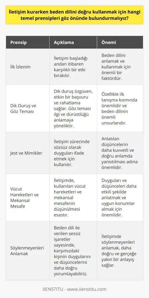 Beden Dili ve İletişim Prensipleri  İletişim kurarken beden dilini doğru kullanmak adına göz önünde bulundurulması gereken temel prensipler şunlardır:  1. İlk İzlenim: İnsanlar arasında iletişim başladığı andan itibaren karşılıklı bir etki bırakılır. Bu etki, ilk izlenim olarak isimlendirilir ve beden dilinin anlamak ve kullanmak için önemli bir faktördür.  2. Dik Duruş ve Göz teması: Dik duruş, kişiye self-güven, etkin bir başvuru ve rahatlama sağlar, özellikle ilk tanışma kısmında önemlidir. Göz teması ise karşımızdakinin ilgi ve dürüstlüğünü anlamaya yönelik önemli bir beden dili unsuru olarak kabul edilir.  3. Gest ve Mimikler: İletişim sürecinde sözsüz olarak duygularını ifade etmek için beden dilini kullanan    kullanılır. Bu    anlatılan düşüncelerin daha kuvvetli ve doğru anlamda yansıtılması adına önemlidir.  5. Vücut Hareketleri ve Mekânsal Mesafe: İletişimde, kullanılan    ve mekânsal mesafenin düşünülmesi esastır. Kişiler, beden hareketleriyle duygularını ve düşüncelerini daha etkili şekilde anlatırken, mekânsal mesafeyi anlamak ve uygun konumlar almak önemlidir.  6. Söylenmeyenleri Anlamak: Söylenmeyenler, içinde olduğumuz kişinin söylediklerinin dışında kalan sözsüz bilgidir. Beden dili ile verilen bu sessiz işaretler sayesinde, karşımızdaki kişinin duygularını ve düşüncelerini daha doğru ve gerçeğe yakın yorumlayabiliriz.  7. Beden Dilinin Farkında Olmak: İnsanlar iletişim halindeyken farkında olmasalar bile beden dilini kullanırlar. Bu nedenle, iletişim sürecinde beden dilimizi nasıl kullandığımızın farkında olmak ve uygun bir şekilde düzeltmek önemlidir.  Sonuç olarak, beden dilini doğru kullanmak için temel prensipleri bilmek ve bunları uygulamaya koymak büyük önem taşır. Bu sayede iletişimimizde gönderdiğimiz ve aldığımız mesajların daha etkili ve doğru olduğundan emin olabiliriz. Daha iyi bir iletişim süreci ise, karşılıklı anlaşmayı ve güveni artırarak sosyal hayatımıza ve başarımıza olumlu katkılar sağlar.