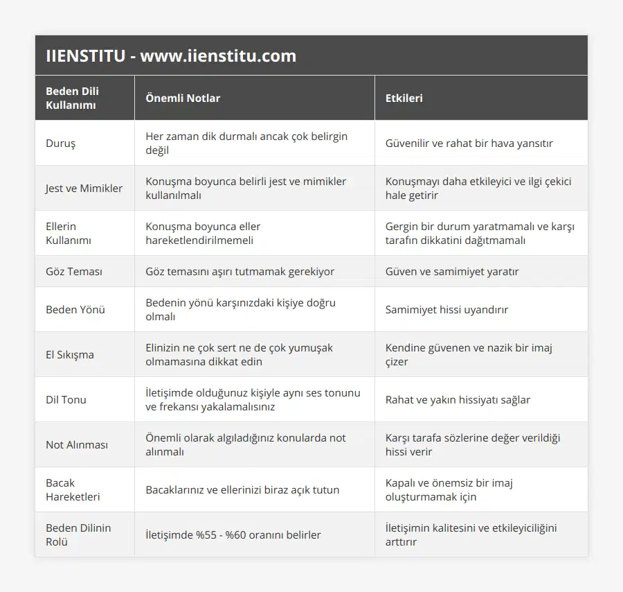 Duruş, Her zaman dik durmalı ancak çok belirgin değil, Güvenilir ve rahat bir hava yansıtır, Jest ve Mimikler, Konuşma boyunca belirli jest ve mimikler kullanılmalı, Konuşmayı daha etkileyici ve ilgi çekici hale getirir, Ellerin Kullanımı, Konuşma boyunca eller hareketlendirilmemeli, Gergin bir durum yaratmamalı ve karşı tarafın dikkatini dağıtmamalı, Göz Teması, Göz temasını aşırı tutmamak gerekiyor, Güven ve samimiyet yaratır, Beden Yönü, Bedenin yönü karşınızdaki kişiye doğru olmalı, Samimiyet hissi uyandırır, El Sıkışma, Elinizin ne çok sert ne de çok yumuşak olmamasına dikkat edin, Kendine güvenen ve nazik bir imaj çizer, Dil Tonu, İletişimde olduğunuz kişiyle aynı ses tonunu ve frekansı yakalamalısınız, Rahat ve yakın hissiyatı sağlar, Not Alınması, Önemli olarak algıladığınız konularda not alınmalı, Karşı tarafa sözlerine değer verildiği hissi verir, Bacak Hareketleri, Bacaklarınız ve ellerinizi biraz açık tutun, Kapalı ve önemsiz bir imaj oluşturmamak için, Beden Dilinin Rolü, İletişimde %55 - %60 oranını belirler, İletişimin kalitesini ve etkileyiciliğini arttırır