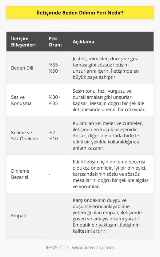 İletişimde kelime ve söz öbekleri %7, %10 oranında, ses ve konuşma %30, %35 oranında ve beden dili ise %55, 60. Bazı insanlar vardır ki, ne söylerlerse söylesinler keyifle dinlenirler ve yanlarında zamanın nasıl geçtiğini anlamazsınız.