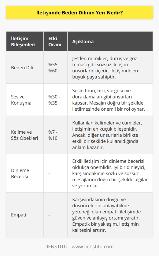 İletişimde kelime ve söz öbekleri %7, %10 oranında, ses ve konuşma %30, %35 oranında ve beden dili ise %55, 60. Bazı insanlar vardır ki, ne söylerlerse söylesinler keyifle dinlenirler ve yanlarında zamanın nasıl geçtiğini anlamazsınız.