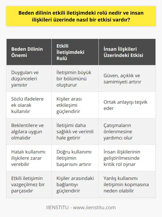 Etkili İletişimde Beden Dilinin Rolü  Beden dilinin etkili iletişimdeki rolü, insanların sözlü ifadelerine ek olarak hissettiği duyguları ve düşünceleri yansıtmak adına kritik bir faktördür. İletişimin büyük bir bölümünün beden dili ile gerçekleştiği düşünüldüğünde, bu ifadelerin insan ilişkileri üzerinde doğrudan ve önemli bir etkisi bulunmaktadır.   Beden Dili İfadesinin İnsan İlişkileri Üzerindeki Etkisi  Beden dili kullanımının insan ilişkileri üzerindeki etkisi, kişiler arası etkileşimde güven, açıklık ve samimiyet gibi değerlerin önemli ölçüde artmasını sağlar. Ayrıca, insanlar arasında ortak bir anlayışı teşvik eder ve çatışmaların önlenmesine yardımcı olur. Bu bağlamda, beden dili kullanımının insan ilişkilerinin geliştirilmesinde önemli bir rolü bulunmaktadır.  Beden Dilindeki İletişim Beklentileri ve Algı  Beden dili ifadelerinin etkili bir şekilde kullanılması, insanların karşısındaki kişilerin beklentilerine ve algılarına uygun hareket etmesi noktasında önem taşımaktadır. Bu durum, kişiler arasındaki iletişimin daha sağlıklı, verimli ve etkili bir hale gelmesini sağlar.  Beden Dilindeki Hataların İlişkilere Etkisi  Öte yandan, beden dilinde yapılan hataların insan ilişkileri üzerinde olumsuz bir etkisi bulunmaktadır. Yanlış veya eksik ifadeler, karşındaki kişinin düşüncelerine ve hislerine zarar verebilir ve iletişimin kopmasına neden olabilir.  Sonuç olarak, beden dilinin etkili iletişimdeki rolü ve insan ilişkileri üzerindeki etkisi oldukça büyüktür. Bu yüzden, beden dilini doğru şekilde kullanarak insan ilişkilerinde güven, açıklık ve samimiyet gibi değerlerin sağlanması, iletişimin daha başarılı ve verimli olması adına kritik bir öneme sahiptir.