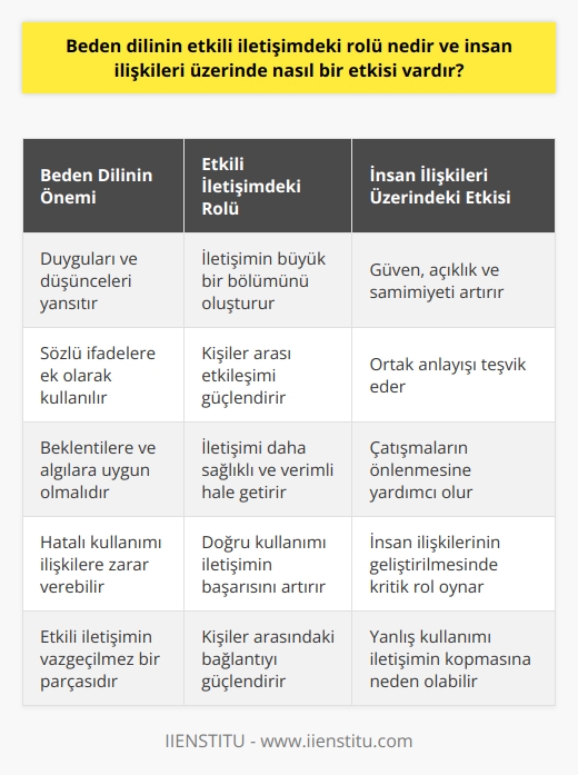 Etkili İletişimde Beden Dilinin Rolü Beden dilinin etkili iletişimdeki rolü, insanların sözlü ifadelerine ek olarak hissettiği duyguları ve düşünceleri yansıtmak adına kritik bir faktördür. İletişimin büyük bir bölümünün beden dili ile gerçekleştiği düşünüldüğünde, bu ifadelerin insan ilişkileri üzerinde doğrudan ve önemli bir etkisi bulunmaktadır. Beden Dili İfadesinin İnsan İlişkileri Üzerindeki Etkisi Beden dili kullanımının insan ilişkileri üzerindeki etkisi, kişiler arası etkileşimde güven, açıklık ve samimiyet gibi değerlerin önemli ölçüde artmasını sağlar. Ayrıca, insanlar arasında ortak bir anlayışı teşvik eder ve çatışmaların önlenmesine yardımcı olur. Bu bağlamda, beden dili kullanımının insan ilişkilerinin geliştirilmesinde önemli bir rolü bulunmaktadır. Beden Dilindeki İletişim Beklentileri ve Algı Beden dili ifadelerinin etkili bir şekilde kullanılması, insanların karşısındaki kişilerin beklentilerine ve algılarına uygun hareket etmesi noktasında önem taşımaktadır. Bu durum, kişiler arasındaki iletişimin daha sağlıklı, verimli ve etkili bir hale gelmesini sağlar. Beden Dilindeki Hataların İlişkilere Etkisi Öte yandan, beden dilinde yapılan hataların insan ilişkileri üzerinde olumsuz bir etkisi bulunmaktadır. Yanlış veya eksik ifadeler, karşındaki kişinin düşüncelerine ve hislerine zarar verebilir ve iletişimin kopmasına neden olabilir. Sonuç olarak, beden dilinin etkili iletişimdeki rolü ve insan ilişkileri üzerindeki etkisi oldukça büyüktür. Bu yüzden, beden dilini doğru şekilde kullanarak insan ilişkilerinde güven, açıklık ve samimiyet gibi değerlerin sağlanması, iletişimin daha başarılı ve verimli olması adına kritik bir öneme sahiptir.