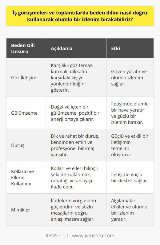 Etkili Beden Dili Kullanımı  İş görüşmeleri ve toplantılarda beden dilini doğru kullanarak olumlu bir izlenim bırakmak, iş hayatındaki başarının önemli bir unsuru olabilir. Bu bağlamda, etkili bir beden dili kullanımı için şu unsurlar dikkate alınabilir:  Göz İletişimi  Göz iletişimi, güvenilir ve samimi bir izlenim yaratmanın başlangıç noktasıdır. Karşılıklı gözlerin buluşması, dikkatin karşısındaki kişiye yönlendirilmiş olduğunu gösterir. Bu sayede, güven yaratılır ve olumlu izlenim sağlanır.  Gülümseme  Doğal ve içten bir gülümseme, olumlu bir enerji ortaya çıkarır. İletişimde pozitif bir hava yaratmak için sıcak ve samimi bir gülümsemeyle başlayarak güçlü ve olumlu bir izlenim bırakabiliriz.  Duruş  Duruş, beden dilinin en belirgin unsurlarından biridir. Dik ve rahat bir duruş, kendinden emin ve profesyonel bir imaj   . Böylece, daha güçlü ve etkili bir iletişimin temeli atılmış olur.  Kolların ve Ellerin Kullanımı  Kollarınızı ve ellerinizi bilinçli şekilde kullanarak, rahatlayın ve karşınızdakini anladığınızı ifade edin. El hareketleri ve temaslara dikkat ederek, iletişime güçlü bir destek sağlayabilirsiniz.  Mimikler  İfade,   in vurgusunu güçlendirir. Mimiklerimizi doğru kullanarak, sözlü mesajların doğru anlaşılmasını sağlar ve algılamaları etkileyecek olumlu bir izlenim yaratır.  Boşluk ve Yakınlaşma  Bireylerin kişisel alanları olduğunu unutmayın ve insanlara yaklaşırken bunu göz önünde bulundurun. Kabul edilebilir ve rahat bir düzeyde yakınlaşma sağlayarak, olumlu ve dengeli bir iletişim ortamı kurulabilir.  Sonuç olarak, iş görüşmelerinde ve toplantılarda beden dilini doğru kullanarak olumlu bir izlenim bırakmak için, göz iletişiminden duruşa ve el hareketleri kullanımından mimiklere kadar birçok unsur dikkate alınmalıdır. Bu sayede, güçlü ve etkili bir iletişim sağlanarak iş hayatındaki başarıya katkıda bulunulabilir.