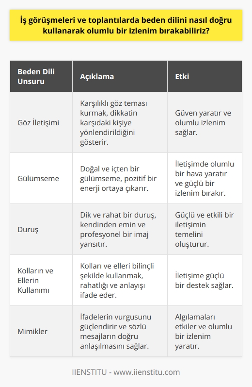 Etkili Beden Dili Kullanımı İş görüşmeleri ve toplantılarda beden dilini doğru kullanarak olumlu bir izlenim bırakmak, iş hayatındaki başarının önemli bir unsuru olabilir. Bu bağlamda, etkili bir beden dili kullanımı için şu unsurlar dikkate alınabilir: Göz İletişimi Göz iletişimi, güvenilir ve samimi bir izlenim yaratmanın başlangıç noktasıdır. Karşılıklı gözlerin buluşması, dikkatin karşısındaki kişiye yönlendirilmiş olduğunu gösterir. Bu sayede, güven yaratılır ve olumlu izlenim sağlanır. Gülümseme Doğal ve içten bir gülümseme, olumlu bir enerji ortaya çıkarır. İletişimde pozitif bir hava yaratmak için sıcak ve samimi bir gülümsemeyle başlayarak güçlü ve olumlu bir izlenim bırakabiliriz. Duruş Duruş, beden dilinin en belirgin unsurlarından biridir. Dik ve rahat bir duruş, kendinden emin ve profesyonel bir imaj . Böylece, daha güçlü ve etkili bir iletişimin temeli atılmış olur. Kolların ve Ellerin Kullanımı Kollarınızı ve ellerinizi bilinçli şekilde kullanarak, rahatlayın ve karşınızdakini anladığınızı ifade edin. El hareketleri ve temaslara dikkat ederek, iletişime güçlü bir destek sağlayabilirsiniz. Mimikler İfade, in vurgusunu güçlendirir. Mimiklerimizi doğru kullanarak, sözlü mesajların doğru anlaşılmasını sağlar ve algılamaları etkileyecek olumlu bir izlenim yaratır. Boşluk ve Yakınlaşma Bireylerin kişisel alanları olduğunu unutmayın ve insanlara yaklaşırken bunu göz önünde bulundurun. Kabul edilebilir ve rahat bir düzeyde yakınlaşma sağlayarak, olumlu ve dengeli bir iletişim ortamı kurulabilir. Sonuç olarak, iş görüşmelerinde ve toplantılarda beden dilini doğru kullanarak olumlu bir izlenim bırakmak için, göz iletişiminden duruşa ve el hareketleri kullanımından mimiklere kadar birçok unsur dikkate alınmalıdır. Bu sayede, güçlü ve etkili bir iletişim sağlanarak iş hayatındaki başarıya katkıda bulunulabilir.