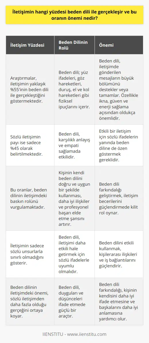 İletişimin Yüzdesi ve Beden Dili  İletişimin önemli bir yüzdesini beden dilinin oluşturduğu bilinmektedir. Çeşitli araştırmalar, iletişimin yaklaşık %55lik kısmının beden dili ile gerçekleştiğini ortaya koymaktadır. Bu oran, sözcüklerin ve tonlamanın iletişimdeki payının sadece %45 olduğunu gösterir.  Beden Dilinin Rolü  Beden dili; yüz ifadeleri, göz hareketleri, duruş, el ve kol hareketleri gibi iletişime katkıda bulunan fiziksel ipuçlarını içerir. İletişimde gönderilen mesajların büyük bölümü, bu bedensel sinyallerle desteklenir veya tamamlanır. Özellikle ikna, güven ve enerji sağlama bakımından    oldukça büyüktür.  Etkili İletişim İçin     İletişimin bu yüksek oranda beden dili ile gerçekleşmesi, etkili bir iletişim sağlama açısından oldukça önemlidir. Yüz yüze yapılan görüşmelerde sözlü iletişimin yanında beden diline dikkat etmek, karşı tarafa mesajları doğru ve etkili bir şekilde iletmeye yardımcı olur. Karşılıklı anlaşma ve empati, beden dilinin doğru kullanılmasıyla sağlanır.  Beden Dili Farkındalığı  Beden dilinin iletişimdeki yüksek oranı, bireylerin beden dili farkındalığını artırmasını gerektirir. Kendi beden dilini doğru ve uygun bir şekilde kullanarak, daha iyi ilişkiler, güçlü iş bağlantıları ve profesyonel başarı elde etme şansı artar. İletişimi daha etkili hale getirmek için, sözlü ifadelerin yanında beden dilinin de uyumlu olması önem taşır.  Sonuç  Sonuç olarak, iletişimin %55lik kısmının beden dili ile gerçekleşmesi, bu unsura verilmesi gereken önemi gösterir. Etkili bir iletişim için sözcüklerin ve tonlamanın yanında beden diline özen göstermek; anlaşma, empati ve enerji sağlamada önemli bir role sahiptir. Bu bilinçle bireyler, beden dili farkındalıklarını geliştirerek iletişim becerilerini artırabilirler.