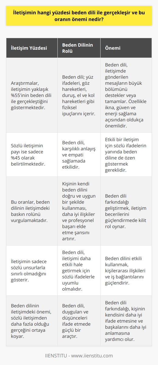 İletişimin Yüzdesi ve Beden Dili İletişimin önemli bir yüzdesini beden dilinin oluşturduğu bilinmektedir. Çeşitli araştırmalar, iletişimin yaklaşık %55lik kısmının beden dili ile gerçekleştiğini ortaya koymaktadır. Bu oran, sözcüklerin ve tonlamanın iletişimdeki payının sadece %45 olduğunu gösterir. Beden Dilinin Rolü Beden dili; yüz ifadeleri, göz hareketleri, duruş, el ve kol hareketleri gibi iletişime katkıda bulunan fiziksel ipuçlarını içerir. İletişimde gönderilen mesajların büyük bölümü, bu bedensel sinyallerle desteklenir veya tamamlanır. Özellikle ikna, güven ve enerji sağlama bakımından oldukça büyüktür. Etkili İletişim İçin İletişimin bu yüksek oranda beden dili ile gerçekleşmesi, etkili bir iletişim sağlama açısından oldukça önemlidir. Yüz yüze yapılan görüşmelerde sözlü iletişimin yanında beden diline dikkat etmek, karşı tarafa mesajları doğru ve etkili bir şekilde iletmeye yardımcı olur. Karşılıklı anlaşma ve empati, beden dilinin doğru kullanılmasıyla sağlanır. Beden Dili Farkındalığı Beden dilinin iletişimdeki yüksek oranı, bireylerin beden dili farkındalığını artırmasını gerektirir. Kendi beden dilini doğru ve uygun bir şekilde kullanarak, daha iyi ilişkiler, güçlü iş bağlantıları ve profesyonel başarı elde etme şansı artar. İletişimi daha etkili hale getirmek için, sözlü ifadelerin yanında beden dilinin de uyumlu olması önem taşır. Sonuç Sonuç olarak, iletişimin %55lik kısmının beden dili ile gerçekleşmesi, bu unsura verilmesi gereken önemi gösterir. Etkili bir iletişim için sözcüklerin ve tonlamanın yanında beden diline özen göstermek; anlaşma, empati ve enerji sağlamada önemli bir role sahiptir. Bu bilinçle bireyler, beden dili farkındalıklarını geliştirerek iletişim becerilerini artırabilirler.