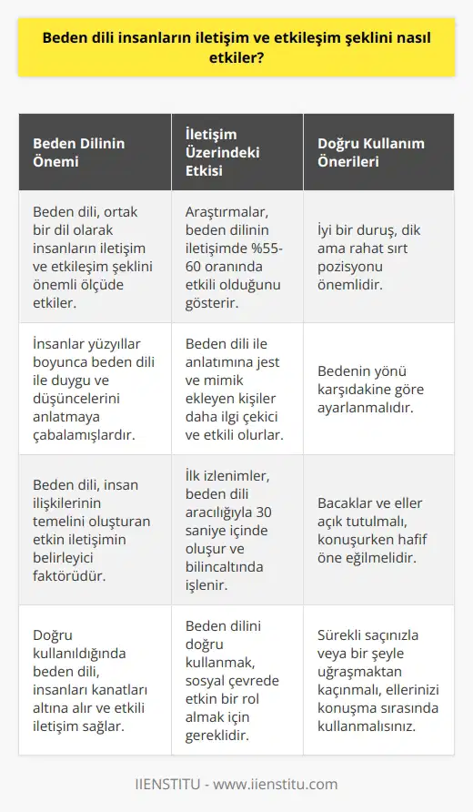 Beden Dili ve İletişim  Ortak bir dil olan beden dili, insanların iletişim ve etkileşim şeklini önemli ölçüde etkiler. İnsanlar yüzyıllar boyunca   e geçmeye çalışmış,   le duygu ve düşüncelerini anlatmaya çabalamışlardır. Bu iletişim aracı, insan ilişkilerinin temelini oluşturan etkin iletişimin belirleyici faktörüdür ve doğru kullanıldığında insanı kanatları altına alır.  İletişimin Boyutları  İnsanlar iletişimini sözlü, yazılı ve sözsüz yani beden dili ile gerçekleştirirler. Sözlü iletişim yüzeysel olarak ön planda gibi görünse de, araştırmalar beden dilinin iletişimde %55-60 oranında etkili olduğunu gösterir. Bu nedenle, beden dili ile anlatımına jest ve mimik ekleyen kişiler daha ilgi çekici ve etkili olurlar.  İlk İzlenimler ve Beden Dili  Birbirlerini tanımayan kişiler ilk iletişime girdiklerinde, yaptıkları her hareket bilinçaltında işlenir ve 30 saniye içinde beyin karşı tarafı otomatik olarak konumlandırır. Bu nedenle beden dili kavramını doğru kullanmak, sosyal çevrede etkin bir rol almak ve insanlar tarafından olumlu olarak değerlendirilmek için gereklidir.  Beden Dili Kullanımında İyileştirme Önerileri  Beden dilini doğru kullanmayı öğrenmek isteyenler için şu önerilere dikkat etmelidirler: İyi bir duruş, dik ama rahat sırt pozisyonu; bedenin yönü karşıdakine göre ayarlanmalı; bacaklar ve eller açık tutulmalı; konuşurken hafif öne eğilmeli ve taklit edici beden dili kullanmalıdır. Ayrıca sürekli saçınızla veya bir şeyle uğraşmaktan kaçınmalı ve ellerinizi konuşma sırasında kullanarak karşı tarafın dikkatini dağıtmamanız önemlidir.  Sonuç olarak, beden dili iletişimin önemli bir parçasıdır ve insanlar arasındaki etkileşim ve anlaşmayı kolaylaştıran bir araç olarak kullanılmalıdır. Doğru kullanıldığında beden dili, insanların etkili ve başarılı bir iletişim kurmalarına yardımcı olur.