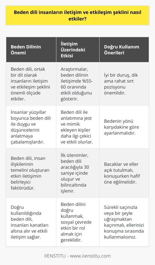 Beden Dili ve İletişim Ortak bir dil olan beden dili, insanların iletişim ve etkileşim şeklini önemli ölçüde etkiler. İnsanlar yüzyıllar boyunca e geçmeye çalışmış, le duygu ve düşüncelerini anlatmaya çabalamışlardır. Bu iletişim aracı, insan ilişkilerinin temelini oluşturan etkin iletişimin belirleyici faktörüdür ve doğru kullanıldığında insanı kanatları altına alır. İletişimin Boyutları İnsanlar iletişimini sözlü, yazılı ve sözsüz yani beden dili ile gerçekleştirirler. Sözlü iletişim yüzeysel olarak ön planda gibi görünse de, araştırmalar beden dilinin iletişimde %55-60 oranında etkili olduğunu gösterir. Bu nedenle, beden dili ile anlatımına jest ve mimik ekleyen kişiler daha ilgi çekici ve etkili olurlar. İlk İzlenimler ve Beden Dili Birbirlerini tanımayan kişiler ilk iletişime girdiklerinde, yaptıkları her hareket bilinçaltında işlenir ve 30 saniye içinde beyin karşı tarafı otomatik olarak konumlandırır. Bu nedenle beden dili kavramını doğru kullanmak, sosyal çevrede etkin bir rol almak ve insanlar tarafından olumlu olarak değerlendirilmek için gereklidir. Beden Dili Kullanımında İyileştirme Önerileri Beden dilini doğru kullanmayı öğrenmek isteyenler için şu önerilere dikkat etmelidirler: İyi bir duruş, dik ama rahat sırt pozisyonu; bedenin yönü karşıdakine göre ayarlanmalı; bacaklar ve eller açık tutulmalı; konuşurken hafif öne eğilmeli ve taklit edici beden dili kullanmalıdır. Ayrıca sürekli saçınızla veya bir şeyle uğraşmaktan kaçınmalı ve ellerinizi konuşma sırasında kullanarak karşı tarafın dikkatini dağıtmamanız önemlidir. Sonuç olarak, beden dili iletişimin önemli bir parçasıdır ve insanlar arasındaki etkileşim ve anlaşmayı kolaylaştıran bir araç olarak kullanılmalıdır. Doğru kullanıldığında beden dili, insanların etkili ve başarılı bir iletişim kurmalarına yardımcı olur.