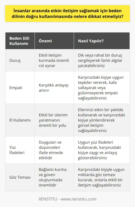Beden Dili Kullanmanın Önemi  İnsanlar arasında etkin iletişim sağlamak için beden dilinin doğru kullanılmasında nelere dikkat etmeliyiz? Öncelikle, beden dilinizle   ınızı ve algılanışınızı yönetebilirsiniz. Eğer etkileyici bir duruş ve enerjiyle ortaya çıkarsanız, insanların size bağlanması daha kolay olur. İkincil olarak, beden dili, başkalarına duygularınızı ve düşüncelerinizi etkili bir şekilde ifade etmek için kullanılır. Doğru beden dili, karşınızdaki kişiye karşı saygı ve anlayışı gösterebilir.  Duruşunuzu Düzeltin  İyi bir duruş, insanlarla etkili iletişim kurarken önemlidir. Dik bir duruş boş verici bir algı yaratırken, serbest ve rahat bir duruş samimi bir algı yaratır. Her iki duruş türünü de kullanabilmeniz, insanlarla olan etkileşimlerinizde çeşitlilik sağlar.  Beden Dili ve İletişim  Beden dilinizi doğru kullanarak, karşılıklı anlayışın seviyesini yükseltebilirsiniz. Bunun için, karşınızdaki kişiye uygun bir şekilde tepki vererek empati sağlamaya çalışın. Ayrıca, empati sağladığınız kişiye kafa sallayarak veya anlayışla gülümseyerek de tepki verebilirsiniz.  Etkileyici El Kullanımı  Ellerinizi etkin bir şekilde kullanabilmeniz, karşınızdaki kişi üzerinde etkili bir izlenim yaratmanın önemli bir yolu olabilir. Kullanmanın yanı sıra, ellerinizi sizinle konuşan kişiye doğru yönlendirerek etkin bir görsel iletişim sağlayabilirsiniz. Bu, karşı tarafın söylediklerine değer verdiğinizi ve onları anladığınızı gösterir.  Sonuçta, beden dilinin etkin iletişime sağladığı katkıyı küçümsememeliyiz. İnsanlar arasında etkili iletişim sağlarken, hem sözlerimize hem de beden dilimize dikkat etmeliyiz. Bu da, doğru bir beden diliyle, insanlarla daha kaliteli ve etkin bir iletişim kurabileceğimizi göstermektedir. Bu, hem bireysel hem de iş yaşamımızda bize ciddi avantajlar sağlayabilir.