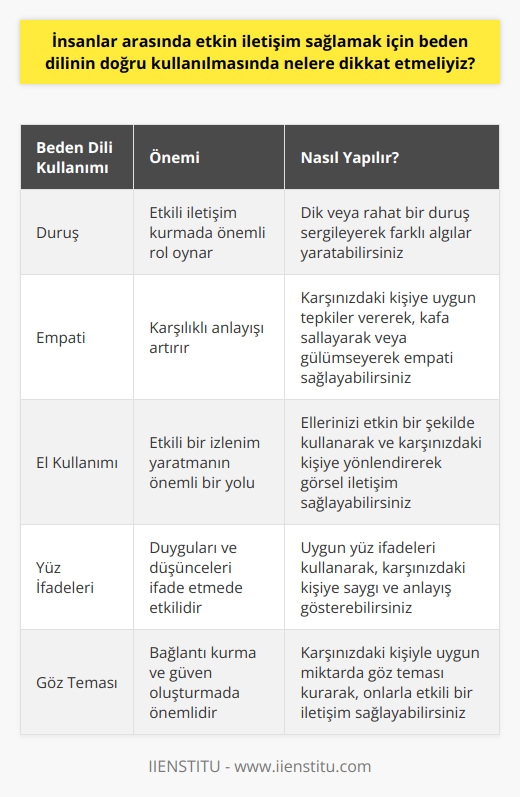 Beden Dili Kullanmanın Önemi İnsanlar arasında etkin iletişim sağlamak için beden dilinin doğru kullanılmasında nelere dikkat etmeliyiz? Öncelikle, beden dilinizle ınızı ve algılanışınızı yönetebilirsiniz. Eğer etkileyici bir duruş ve enerjiyle ortaya çıkarsanız, insanların size bağlanması daha kolay olur. İkincil olarak, beden dili, başkalarına duygularınızı ve düşüncelerinizi etkili bir şekilde ifade etmek için kullanılır. Doğru beden dili, karşınızdaki kişiye karşı saygı ve anlayışı gösterebilir. Duruşunuzu Düzeltin İyi bir duruş, insanlarla etkili iletişim kurarken önemlidir. Dik bir duruş boş verici bir algı yaratırken, serbest ve rahat bir duruş samimi bir algı yaratır. Her iki duruş türünü de kullanabilmeniz, insanlarla olan etkileşimlerinizde çeşitlilik sağlar. Beden Dili ve İletişim Beden dilinizi doğru kullanarak, karşılıklı anlayışın seviyesini yükseltebilirsiniz. Bunun için, karşınızdaki kişiye uygun bir şekilde tepki vererek empati sağlamaya çalışın. Ayrıca, empati sağladığınız kişiye kafa sallayarak veya anlayışla gülümseyerek de tepki verebilirsiniz. Etkileyici El Kullanımı Ellerinizi etkin bir şekilde kullanabilmeniz, karşınızdaki kişi üzerinde etkili bir izlenim yaratmanın önemli bir yolu olabilir. Kullanmanın yanı sıra, ellerinizi sizinle konuşan kişiye doğru yönlendirerek etkin bir görsel iletişim sağlayabilirsiniz. Bu, karşı tarafın söylediklerine değer verdiğinizi ve onları anladığınızı gösterir. Sonuçta, beden dilinin etkin iletişime sağladığı katkıyı küçümsememeliyiz. İnsanlar arasında etkili iletişim sağlarken, hem sözlerimize hem de beden dilimize dikkat etmeliyiz. Bu da, doğru bir beden diliyle, insanlarla daha kaliteli ve etkin bir iletişim kurabileceğimizi göstermektedir. Bu, hem bireysel hem de iş yaşamımızda bize ciddi avantajlar sağlayabilir.