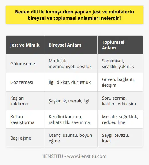 Beden Dilinin Bireysel Ve Toplumsal Anlamları  Beden dili, yani jest ve mimiklerin kullanımı, insanlar arasındaki anlaşmayı ve etkileşimi şekillendirir. Bireysel olarak, jest ve mimikler, bir kişinin hissettiği duyguları, düşünceleri ve niyetleri ifade etmek için kullandığı bir araçtır. Aynı şekilde, toplumsal anlamda, bu beden dilini doğru kullanmak, insanların sosyal çevrelerinde etkin bir rol oynamalarını sağlar. Eğer kişi beden dilini yanlış kullanırsa, genellikle olumsuz bir imaj bırakır ve bu da sosyal beğeni ve kabul görme eksikliğine neden olabilir.  Örneğin, açık bir beden dili ve pozitif jest ve mimikler genellikle samimiyet, açıklık ve güvenin belirtisi olarak kabul edilir. Bu, sosyal durumlar ve kişiler arası ilişkilerde olumlu bir etki yaratır. Ancak, kapalı bir beden dili ve negatif jest ve mimikler genellikle düşmanlık, saldırganlık ve güvensizlik belirtisi olarak yorumlanabilir ve bu da kişiler arası iletişimde ve ilişkilerde olumsuz bir etki yaratabilir.  Sonuç olarak, beden dili, bir kişinin bireysel ve toplumsal anlamda nasıl değerlendirildiğini büyük ölçüde belirler. Dolayısıyla, doğru beden dili becerilerini geliştirmek ve bu becerileri etkin bir şekilde kullanmak, etkili iletişimin önemli bir parçasıdır. Ayrıca, beden dilini doğru kullanmak genellikle başkalarıyla olumlu ve sağlıklı ilişkiler kurmayı ve sürdürmeyi kolaylaştırır. Bu yüzden jestler ve mimiklerin anlamını ve nasıl kullanılacağını öğrenmek herkes için önemlidir.