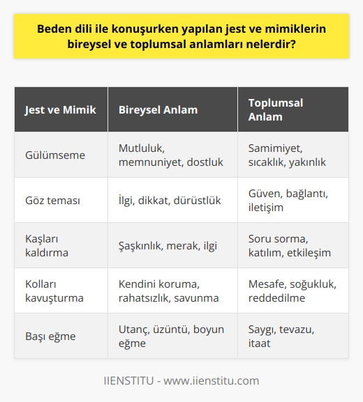 Beden Dilinin Bireysel Ve Toplumsal Anlamları Beden dili, yani jest ve mimiklerin kullanımı, insanlar arasındaki anlaşmayı ve etkileşimi şekillendirir. Bireysel olarak, jest ve mimikler, bir kişinin hissettiği duyguları, düşünceleri ve niyetleri ifade etmek için kullandığı bir araçtır. Aynı şekilde, toplumsal anlamda, bu beden dilini doğru kullanmak, insanların sosyal çevrelerinde etkin bir rol oynamalarını sağlar. Eğer kişi beden dilini yanlış kullanırsa, genellikle olumsuz bir imaj bırakır ve bu da sosyal beğeni ve kabul görme eksikliğine neden olabilir. Örneğin, açık bir beden dili ve pozitif jest ve mimikler genellikle samimiyet, açıklık ve güvenin belirtisi olarak kabul edilir. Bu, sosyal durumlar ve kişiler arası ilişkilerde olumlu bir etki yaratır. Ancak, kapalı bir beden dili ve negatif jest ve mimikler genellikle düşmanlık, saldırganlık ve güvensizlik belirtisi olarak yorumlanabilir ve bu da kişiler arası iletişimde ve ilişkilerde olumsuz bir etki yaratabilir. Sonuç olarak, beden dili, bir kişinin bireysel ve toplumsal anlamda nasıl değerlendirildiğini büyük ölçüde belirler. Dolayısıyla, doğru beden dili becerilerini geliştirmek ve bu becerileri etkin bir şekilde kullanmak, etkili iletişimin önemli bir parçasıdır. Ayrıca, beden dilini doğru kullanmak genellikle başkalarıyla olumlu ve sağlıklı ilişkiler kurmayı ve sürdürmeyi kolaylaştırır. Bu yüzden jestler ve mimiklerin anlamını ve nasıl kullanılacağını öğrenmek herkes için önemlidir.