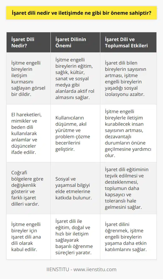 İşaret Dili Tanımı  İşaret dili, işitme engelli bireylerin iletişim kurabilmelerine olanak tanıyan, el hareketleri, mimikler ve beden dilini kullanarak anlam ve düşünceleri ifade eden görsel bir dildir. İşaret dili coğrafi bölgelere göre değişkenlik gösterir ve farklı işaret dilleri vardır.   İşaret Dili ve İletişimdeki Önemi  İşaret dili, işitme engelli bireylerin toplumla etkili bir iletişim kurarak, eğitim, sağlık, kültür, sanat ve sos-median gibi farklı alanlarda aktif rol alabilmelerine imkan sağlamaktadır. Aynı zamanda,    kullanıcılaryn düşünme, akıl yürütme ve problem çözme becerilerini geliştirir, sosyal ve yaşamsal bilgiyi elde etmelerine katkıda bulunur.   İşaret Dili ile Hedeflenen Sosyal Farkındalık  İşaret dili eğitimi alarak,  bilen bireylerin sayısı arttırılabilinir. Bu sayede işitme engelli bireylerle iletişim kurabilecek insan sayısı da artar. Bu durum, işitme engelli bireylerin yaşadığı sosyal izolasyon ve dezavantajlı durumların önüne geçilmesine yardımcı olur.  İşaret Dili ve Eğitim  Özellikle işitme kaybı yaşayan veya doğuştan işitme engelli bireyler için  eğitimi büyük önem taşır. İşaret dili ana dili olarak kabul edilir ve öğrenci bu dille eğitim alabilir. Hem işitme engelli bireylerin kendi aralarında, hem de  bilen eğitimcilerle gerçekleştirilen eğitimde, doğal ve hızlı bir iletişim sağlanarak başarılı öğrenme süreçleri yaratılabilir.  Sonuç olarak, , işitme engelli bireyler için hayati bir iletişim aracıdır ve bu dili öğrenmek, hem işitme engelli bireylerin yaşama daha etkin katılımlarını, hem de toplumun daha kapsayıcı ve tolerant hale gelmesini sağlar. Bu sebeple  eğitiminin teşvik edilmesi ve desteklenmesi önemlidir.