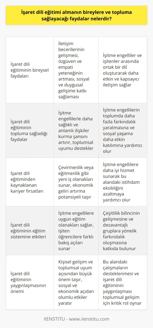 İşaret Dili Eğitiminin Bireysel Faydaları: İşaret dili eğitimi almanın bireylere sağlayacağı başlıca faydalardan biri, iletişim becerilerinin gelişmesidir. İşaret dili, işitme engelliler ve işitenler arasında ortak bir dil olarak kullanılarak daha etkin ve kapsayıcı bir iletişim sağlar. Aynı zamanda, sosyal ve duygusal gelişime katkıda bulunarak, özgüven ve empati yeteneğinin artmasına olanak tanır. İşaret Dili Eğitiminin Topluma Sağladığı Faydalar: İşaret dili eğitimi alan bireylerin artması, toplumun genelinde işitme engellilerle daha sağlıklı ve anlamlı ilişkiler kurma şansını artırır.İşaret dili eğitimi sayesinde engelli ve engelsiz bireylerin etkileşimleri güçlenir ve toplumsal uyumu destekler. Ayrıca, işitme engellilerin toplumda daha fazla farkındalık yaratmasına ve onların sosyal yaşama daha etkin katılımına yardımcı olur. İşaret Dili Eğitiminden Kaynaklanan Kariyer Fırsatları: İşaret dili eğitimi, bireylere yeni kariyer fırsatları sunar. İşaret dili bilenler, bu alanda uzmanlaşarak çevirmen veya eğitmen olarak çalışabilirler. Bu sayede alanlar, hem kendi ekonomik gelirlerini artırabilir hem de işitme engellilere daha iyi hizmet sunarak bu alandaki istihdam eksikliğini azaltabilirler. İşaret Dili Eğitiminin Eğitim Sistemine Etkileri: İşaret dili eğitimi, eğitim sistemi açısından da olumlu sonuçlar doğurur. Okullarda işaret dili derslerinin verilmesi, hem işitme engellilere uygun eğitim olanakları sağlar, hem de işiten öğrencilere farklı gözlemler sunar ve çeşitlilik bilincinin gelişmesine katkı sağlar. Bu durum, toplumun genelinde dezavantajlı gruplara yönelik farkındalık ve destek yaratmaya önemli ölçüde katkıda bulunabilir. Sonuç olarak, almanın bireylere ve topluma sağlayacağı faydalar, kişisel gelişim ve toplumsal uyum açısından büyük öneme sahiptir. Bu nedenle, nin yaygınlaşması ve bu alanda yapılan çalışmaların desteklenmesi, sosyal ve ekonomik açıdan olumlu etkiler yaratabilir.