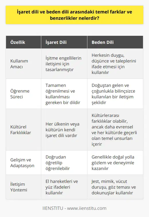 İşaret Dili ve Beden Dili: Karşılaştırma  İşaret dili ve beden dili, insanların   k için kullandığı farklı yöntemlerdir. İşaret dili, işitme engellilerin sesleri ve sözcükleri temsil eden özel el hareketleri ve yüz ifadeleri kullanarak sı için oluşturulmuş bir dildir. Beden dili ise, kişilerin duygu, düşünce ve taleplerini non-verbal yolla ifade etmeleri için kullandıkları jest, mimik ve vücut hareketleridir.  Benzerlikler ve Farklar  İşaret dili ve beden dili arasındaki temel benzerlik, her ikisinin de sözel olmayan    olmasıdır. İşaret dilinde el hareketleri ve yüz ifadeleri, beden dilinde ise vücut duruşu, göz teması ve dokunuşlar, insanlar arası iletişimde önemli rol oynar.  Ancak, işaret dili ve beden dili arasındaki önemli farklar da mevcuttur. İşaret dili, tamamen öğrenilmesi ve kullanılması gereken bir dilken, beden dili doğuştan gelen ve çoğunlukla bilinçsizce kullanılan bir iletişim şeklidir. Ayrıca, işaret dili daha çok işitme engelliler için tasarlanmıştır, beden dili ise herkesin kullanabileceği bir iletişim biçimidir.  İşaret Dili ve Kültürel Farklar  İşaret dili, dünyanın farklı bölgelerine göre farklılık gösteren bir dildir, yani her ülkenin veya kültürün kendi işaret dilini vardır. Bu bağlamda, beden dilinde de kültürlerarası farklar olabilir; ancak beden dili daha evrensel ve her kültürde geçerli olan temel unsurları içeren bir iletişim yoludur.  Gelişim ve Adaptasyon  Beden dili ve işaret dili, zaman içinde gelişmekte ve uyum sağlamaktadır. İnsanlar, yeni el hareketleri ve beden dili öğeleri yaratıp öğrenebilirler. İşaret dili, doğrudan öğretilip öğrenilebilirken, beden dili genellikle doğal yolla gözlem ve deneyimle kazanılır.  Sonuç olarak, işaret dili ve beden dili, insanların duygu ve düşüncelerini ifade etmek için kullandığı sözel olmayan dir. Her ne kadar her iki yöntem de benzer amaçlara hizmet etse de, onları birbirinden ayıran önemli farklılık ve özellikler mevcuttur. İşaret dili, özellikle işitme engellilerin iletişimi için geliştirilmiş bir dil sistemine dayanırken, beden dili daha evrensel ve doğal bir iletişim kanalıdır.