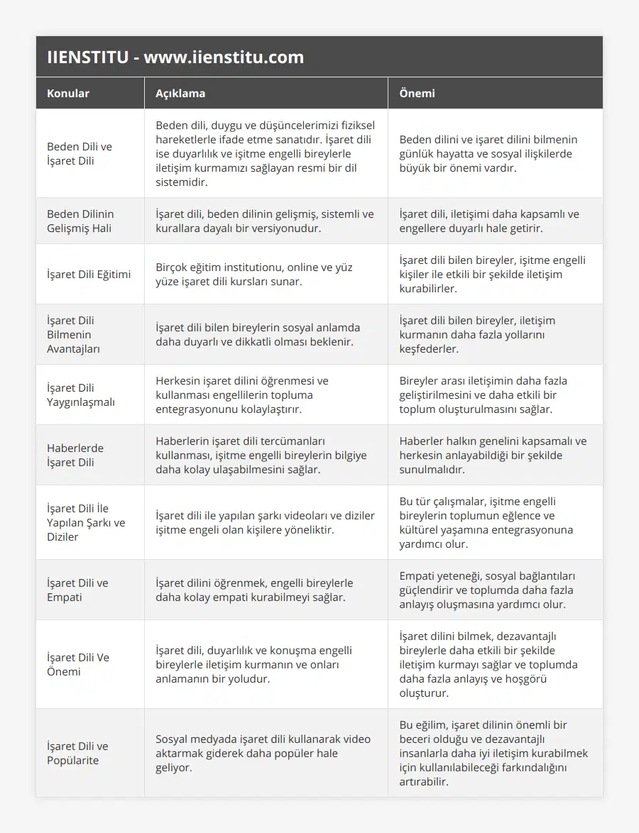 Beden Dili ve İşaret Dili, Beden dili, duygu ve düşüncelerimizi fiziksel hareketlerle ifade etme sanatıdır İşaret dili ise duyarlılık ve işitme engelli bireylerle iletişim kurmamızı sağlayan resmi bir dil sistemidir, Beden dilini ve işaret dilini bilmenin günlük hayatta ve sosyal ilişkilerde büyük bir önemi vardır, Beden Dilinin Gelişmiş Hali, İşaret dili, beden dilinin gelişmiş, sistemli ve kurallara dayalı bir versiyonudur, İşaret dili, iletişimi daha kapsamlı ve engellere duyarlı hale getirir, İşaret Dili Eğitimi, Birçok eğitim institutionu, online ve yüz yüze işaret dili kursları sunar, İşaret dili bilen bireyler, işitme engelli kişiler ile etkili bir şekilde iletişim kurabilirler, İşaret Dili Bilmenin Avantajları, İşaret dili bilen bireylerin sosyal anlamda daha duyarlı ve dikkatli olması beklenir, İşaret dili bilen bireyler, iletişim kurmanın daha fazla yollarını keşfederler, İşaret Dili Yaygınlaşmalı, Herkesin işaret dilini öğrenmesi ve kullanması engellilerin topluma entegrasyonunu kolaylaştırır, Bireyler arası iletişimin daha fazla geliştirilmesini ve daha etkili bir toplum oluşturulmasını sağlar, Haberlerde İşaret Dili, Haberlerin işaret dili tercümanları kullanması, işitme engelli bireylerin bilgiye daha kolay ulaşabilmesini sağlar, Haberler halkın genelini kapsamalı ve herkesin anlayabildiği bir şekilde sunulmalıdır, İşaret Dili İle Yapılan Şarkı ve Diziler, İşaret dili ile yapılan şarkı videoları ve diziler işitme engeli olan kişilere yöneliktir, Bu tür çalışmalar, işitme engelli bireylerin toplumun eğlence ve kültürel yaşamına entegrasyonuna yardımcı olur, İşaret Dili ve Empati, İşaret dilini öğrenmek, engelli bireylerle daha kolay empati kurabilmeyi sağlar, Empati yeteneği, sosyal bağlantıları güçlendirir ve toplumda daha fazla anlayış oluşmasına yardımcı olur, İşaret Dili Ve Önemi, İşaret dili, duyarlılık ve konuşma engelli bireylerle iletişim kurmanın ve onları anlamanın bir yoludur, İşaret dilini bilmek, dezavantajlı bireylerle daha etkili bir şekilde iletişim kurmayı sağlar ve toplumda daha fazla anlayış ve hoşgörü oluşturur, İşaret Dili ve Popülarite, Sosyal medyada işaret dili kullanarak video aktarmak giderek daha popüler hale geliyor, Bu eğilim, işaret dilinin önemli bir beceri olduğu ve dezavantajlı insanlarla daha iyi iletişim kurabilmek için kullanılabileceği farkındalığını artırabilir