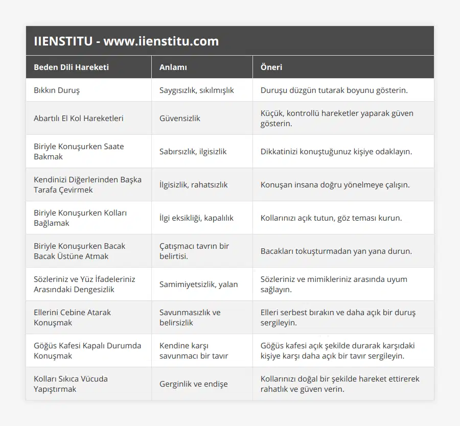 Bıkkın Duruş, Saygısızlık, sıkılmışlık, Duruşu düzgün tutarak boyunu gösterin, Abartılı El Kol Hareketleri, Güvensizlik, Küçük, kontrollü hareketler yaparak güven gösterin, Biriyle Konuşurken Saate Bakmak, Sabırsızlık, ilgisizlik, Dikkatinizi konuştuğunuz kişiye odaklayın, Kendinizi Diğerlerinden Başka Tarafa Çevirmek, İlgisizlik, rahatsızlık, Konuşan insana doğru yönelmeye çalışın, Biriyle Konuşurken Kolları Bağlamak, İlgi eksikliği, kapalılık, Kollarınızı açık tutun, göz teması kurun, Biriyle Konuşurken Bacak Bacak Üstüne Atmak, Çatışmacı tavrın bir belirtisi, Bacakları tokuşturmadan yan yana durun, Sözleriniz ve Yüz İfadeleriniz Arasındaki Dengesizlik, Samimiyetsizlik, yalan, Sözleriniz ve mimikleriniz arasında uyum sağlayın, Ellerini Cebine Atarak Konuşmak, Savunmasızlık ve belirsizlik, Elleri serbest bırakın ve daha açık bir duruş sergileyin, Göğüs Kafesi Kapalı Durumda Konuşmak, Kendine karşı savunmacı bir tavır, Göğüs kafesi açık şekilde durarak karşıdaki kişiye karşı daha açık bir tavır sergileyin, Kolları Sıkıca Vücuda Yapıştırmak, Gerginlik ve endişe, Kollarınızı doğal bir şekilde hareket ettirerek rahatlık ve güven verin