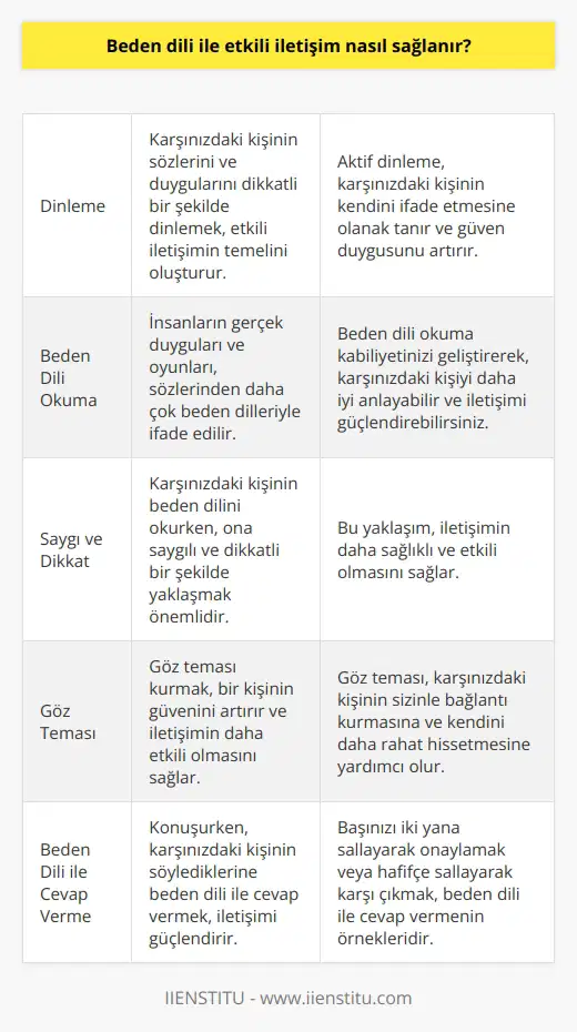 Beden dili ile etkili bir iletişim sağlamak için, ilk olarak karşınızdaki kişinin sözlerini ve duygularını dikkatli bir şekilde dinlemelisiniz. Ayrıca, karşınızdakinin beden dilini okuma kabiliyetinizi geliştirmeniz gerekir. Çünkü beden dili, insanların sözlerinden daha fazla gerçek duygularını ve oyunlarını ifade eder. Karşınızdaki kişinin beden dilini okurken, onlara saygılı ve dikkatli bir şekilde yaklaşmanız önemlidir. Ayrıca, göz teması kurmayı da unutmayın. Göz teması, bir kişinin güvenini arttırır ve iletişimin daha etkili olmasını sağlar. Konuşurken, karşınızdaki kişinin söylediklerine cevap vermek için beden dili kullanmayı da unutmayın. Örneğin, başınızı iki yana sallayarak ya da başınızı hafifçe sallayarak onaylamayı ya da başınızı sallayarak karşı çıkmayı deneyebilirsiniz.