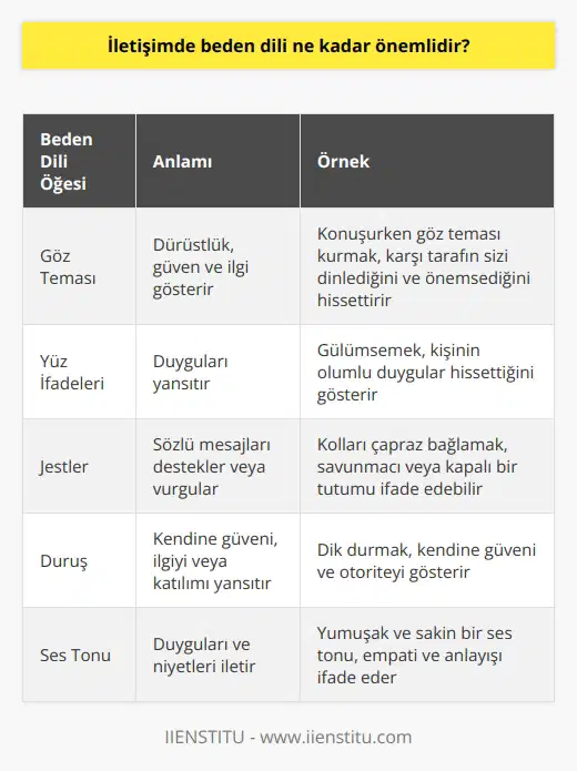 Beden dili, iletişimde çok önemlidir. Beden dili, insanların duygularını ve düşüncelerini ifade etmek için kullandıkları hareketleri ve pozisyonları ifade eder. İyi bir iletişim için, insanların beden diliyi algılamaları ve anlamaları çok önemlidir. Beden dili, insanların ne hissettiklerini, ne düşündüklerini ve ne söylediklerinin çok daha fazlasını ifade etmeye yardımcı olur. Bu, diyalogların daha derin bir anlamda kavranmasına ve karşı tarafın duygularını anlamaya yardımcı olur.