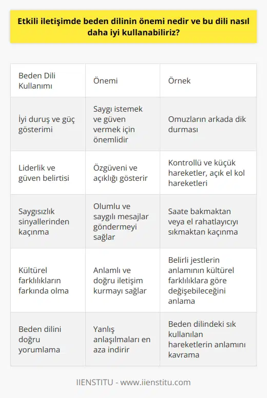 Etkili iletişimde Beden dili, etkili iletişimde önemli bir rol oynar. Başkalarıyla ilişkilerimizde bu sözsüz iletişim biçiminden etkin bir şekilde yararlanmamız gerekmektedir. Bu bağlamda, beden dilini daha iyi kullanarak başarılı ve güçlü bir iletişim kurabileceğimiz aşağıdaki başlıklarda özetlenmiştir. İyi duruş ve güç gösterimi Öncelikle, omuzlarımızın arkada dik durarak güçlü bir duruş sergilemeliyiz. Bu, hem saygı istemek hem de diğer insanlara güven vermek açısından önemlidir. Güçlü bir duruş, aynı zamanda konuşmanın her iki tarafında bağlılık sağlamaya yardımcı olur. Liderlik ve güven belirtisi olarak beden dili kullanımı Beden dili, liderlik ve güveni göstermek için kullanılmalıdır. Kontrollü ve küçük hareketlerle, açık el kol hareketleri kullanarak özgüvenimizi ve hiçbir şey saklamadığımızı göstermeliyiz. Saygısızlık sinyalleri vermemek Bir başkasıyla konuşurken saate bakmak veya el rahatlatıcıyı cüzdanda sıkıp bırakmak gibi hareketler, saygısızlık ve sabırsızlık olarak algılanabilir. Bu gibi hareketlerden kaçınarak, beden dilimizle olumlu ve saygılı mesajlar göndermeye gayret etmelisiniz. Kültürel farklılıkların bilincinde olmak Beden dilinde kullanılan belirli jestlerin anlamı, kültürel farklılıklar nedeniyle değişebilir. Dolayısıyla, başkalarıyla anlamlı ve doğru iletişim kurabilmek için bu farklılıklara dikkat etmeli ve saygı göstermeliyiz. Beden dilini doğru Son olarak, etkili iletişim için beden dilini doğru yorumlamak büyük önem taşır. Beden dilindeki sık kullanılan hareketlerin anlamını kavraryarak, başkalarının bize gönderdikleri sözsüz ipuçları hakkında daha iyi çıkarımlarda bulunabilir ve yanlış anlaşılmaları en aza indirebiliriz. Sonuç olarak, etkili iletişimde yadsınamaz. Başarılı ve güçlü iletişim kurmak için beden dilini bilinçli bir şekilde kullanmak, doğru yorumlamak ve kültürel farklılıkları dikkate almak büyük önem taşır. Bu sayede, iş hayatında ya da sosyal ilişkilerimizde istenmeyen durumları önleyebilir ve daha etkili iletişim başarısı elde edebiliriz.