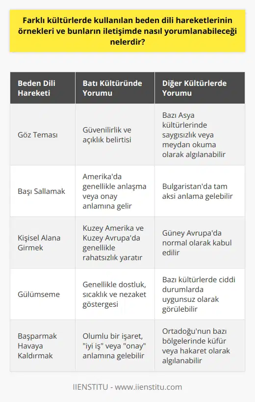 Farklı Kültürlerde Kullanılan   nin Örnekleri  Günümüz globalleşen dünyasında,    önemli bir rol oynamaktadır. Farklı kültürler arasında benzer hareketler bile farklı anlamlar taşıyabilir. Örneğin, Batı kültüründe genellikle göz kontağı güvenilirlik ve açıklık belirtisi olarak görülürken, bazı Asya kültürlerinde aşırı göz teması saygısızlık veya meydan okuma olarak algılanabilir. Başka bir örnekte, Amerikada başı sallamak genellikle anlaşma veya onay anlamına gelirken, Bulgaristanda tam aksi anlama gelir.  Beden Dilinin İletişimdeki Yorumlanması  Beden dilinin doğru bir şekilde yorumlanması, doğru anlamayı güvence altına almak ve kültürel yanılsama ve yanılgıları önlemek için önemlidir. Kesin yorumların yapılabilmesi için, nin kültürel bağlamını anlama ihtiyacı vardır. Örneğin, Güney Avrupada kişisel alana girişin normal olarak kabul edildiği, Kuzey Amerika ve Kuzey Avrupada ise bu durumun genellikle rahatsızlık yarattığı biliniyor.  Beden dili, genellikle bir kişinin duygusal durumu, tutumu ve niyetlerini yansıtır. Ancak, bu yorumlamaları yaparken dikkatli olunmalıdır çünkü bir kişinin beden dili, kişinin kişilik özelliklerine, kültürel geçmişine, cinsiyetine ve hatta ruh haline bağlı olarak değişebilir.   Bu nedenle, bir kişinin beden dilini doğru bir şekilde yorumlamak için, dikkatli gözlem ve kültürel farkındalık gereklidir. Ayrıca, beden dilini yorumlarken, bir hareketin anlamını belirlemek için diğer gözlemlenen beden dili sembollerini bir bütün olarak dikkate almak önemlidir. Tek bir hareketin anlamı, genellikle genel beden dilinin bağlamı içinde daha doğru bir şekilde anlaşılabilir. Sonuç olarak, beden dili iletişimin önemli bir parçasıdır ve doğru yorumlama, kültürlerarası anlayış ve etkileşimi artırabilir.