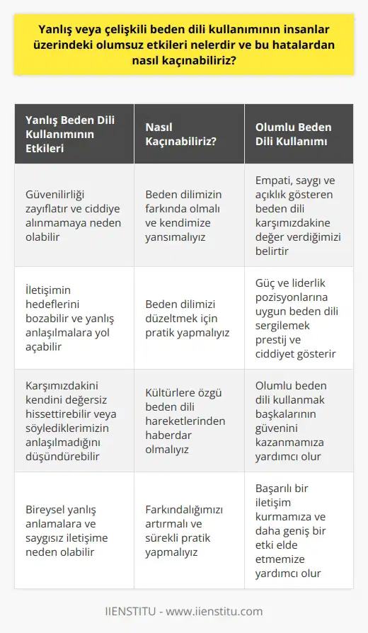 Yanlış veya çelişkili beden dili kullanımının insanlar üzerinde bir dizi olumsuz etkisi vardır. İlk olarak, beden diliniz, söylediklerinizi doğrulayan veya çürüten bir unsur olabilir. Örneğin, güvenli bir şekilde konuşurken beden diliniz zayıf veya belirsiz duruş sergiliyorsa, bu   nizin inanılırlığını zayıflatabilir. Bu, karşınızdaki kişinin size güvenini azaltabilir ve ciddiye almamasına neden olabilir. Ayrıca yanlış bir beden dili, iletişimin hedeflediği amaçları bozabilir. Örneğin sıkıldığınızı, ilgisiz olduğunuzu veya dikkatinizin dağıldığını gösteren beden dili, karşınızdakini kendini değersiz hissettirebilir ya da söylediklerinizin anlaşılmadığını düşünebilir.  Bu hatalardan kaçınabilmek için beden dilimizin farkında olmalıyız. İletişim halindeyken kendimize yansımamız da önemli. Duruşumuz, yüz ifademiz, elimizdeki hareketlerin hepsi, beden dilimize bağlı olarak farklı şekillerde yorumlanabilir. Kendimizin hem farkında olmak hem de beden dilimizi düzeltmek için pratik yapmak, yanlış anlaşılmaları önlememize ve iletişimimizi daha etkili hale getirmemize yardımcı olabilir. Dahası, kültürlere özgü beden dili hareketlerinden haberdar olmak, bireysel yanlış anlamaları önleyebilir ve daha saygılı bir iletişim sağlayabilir.  Son olarak, beden dilini olumlu bir şekilde kullanmak gerektiği hatırlanmalıdır. Örneğin, konuşma sırasında empati, saygı ve açıklık gösteren beden dili, karşımızdakine değer verdiğimizi ve ona saygı gösterdiğimizi belirtir. Bunun yanı sıra, güç ve liderlik pozisyonlarına uygun beden dili sergilemek de oldukça önemlidir. Belli bir prestij ve ciddiyet gösteren beden dili, başkalarının güvenini kazanmamıza yardımcı olabilir.  Kısacası, yanlış ve çelişkili beden dili kullanımının insanlar üzerinde olumsuz etkileri vardır ve bu hatalardan kaçınmak için farkındalığımızı arttırmamız ve beden dilimizi düzeltmek için sürekli pratik yapmamız gerekmektedir. Ayrıca, beden dilimizi olumlu bir şekilde kullanmayı öğrenmek, başarılı bir iletişim kurmamıza ve daha geniş bir etki elde etmeye yardımcı olabilir.