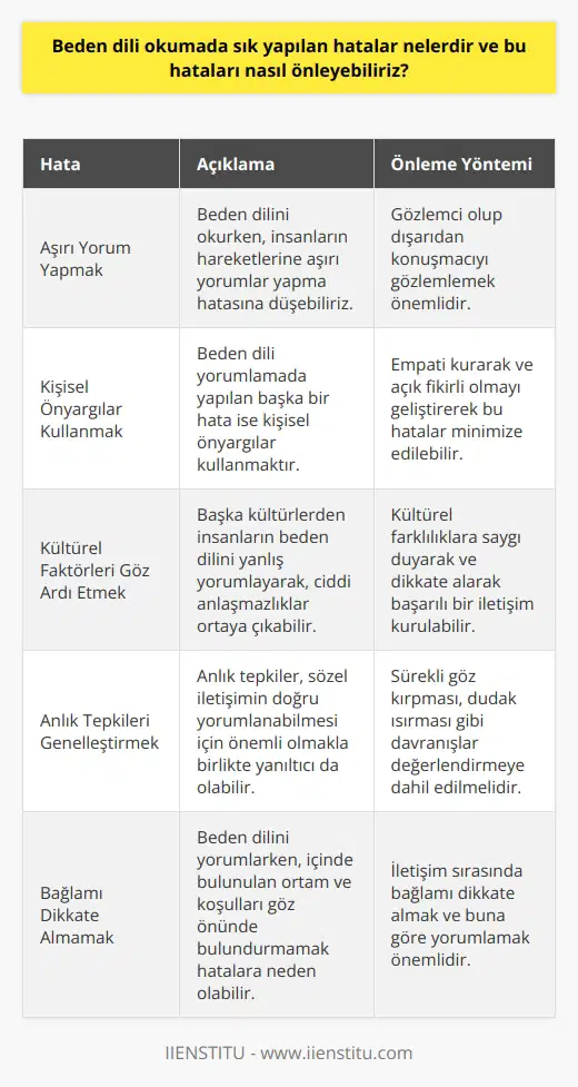 Hataları ve Önleme Yöntemleri , insanların iletişimde kullandığı önemli araçlardan biridir. Ancak, okumada sık yapılan hatalarla karşılaşabiliriz. Bu hataları önlemek için dikkat edeceğimiz yöntemler vardır. İlk Hata: Aşırı Yorum Yapmak ni okurken, insanların hareketlerine aşırı yorumlar yapma hatasına düşebiliriz. Yüz ifadesi ve hareketleri anlamını sınırlı düşünmek önemlidir. Bu durumu önlemek için, gözlemci olup d n konuşmacı gözlemlenmelidir. İkinci Hata: Kişisel Önyargılar Kullanmak yorumlamada yapılan başka bir hata ise kişisel önyargılar kullanmaktır. Önyargılar, doğru anlamı saptırabilir ve yanılgılara yol açabilir. Empati kurarak ve açık fikirli olmayı geliştirerek bu hatalar minimizelenebilir. Üçüncü Hata: Kültürel Faktörleri Göz Ardı Etmek Kültürel faktörler, nin önemli bileşenleridir. Başka kültürlerden insanların ni yanlış yorumlayarak, ciddi anlaşmazlıklar ortaya çıkabilir. Kültürel farklılıklara saygı duyarak ve dikkate alarak başarılı bir iletişim kurulabilir. Dördüncü Hata: Anlık Tepkileri Genelleştirmek anlamada yapılan bir diğer hata, anlık tepkileri genel bir çerçevenin parçası kabul etmektir. Anlık tepkiler, sözel iletişimin doğru yorumlanabilmesi için önemli olmakla birlikte yanıltıcı da olabilir. Bu doğrultuda, özellikle sürekli göz yuması, dudak ısırması gibi davranışlar değerlendirmeye dâhil edilmelidir. Özetle, okumada yapılan hataları önlemek için yapılması gerekenler şunlardır: aşırı yorum yapmaktan kaçınmak, kişisel önyargıları göz önünde bulundurarak empati kurmak, kültürel faktörleri göz ardı etmemek ve anlık tepkileri genelleştirmemek. Bu yollarla doğru yorumlaması gerçekleştirilebilir ve iletişim güçlendirilebilir.