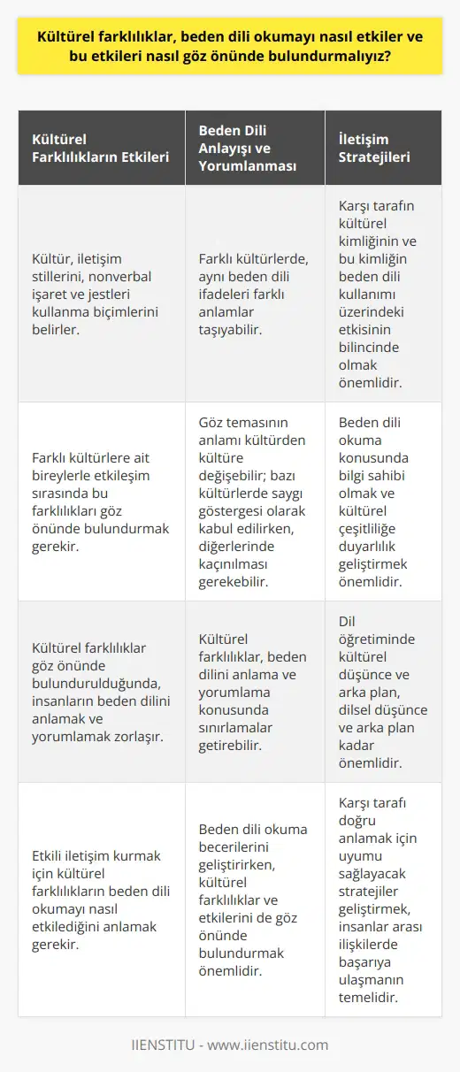 Kültürel Farkların Etkileri Kültürel farklılıklar, beden dili anlamayı ve yorumlamayı önemli ölçüde etkileyebilir. Kültür, insanların iletişim stillerini, nonverbal işaret ve jestleri kullanma biçimlerini belirler. Bu nedenle, farklı kültürlere ait bireylerle etkileşim sırasında bu farklılıkları göz önünde bulundurmak önemlidir. Beden Dili Anlayışı ve Yorumlanması Farklı kültürlerde, aynı farklı anlamlar taşıyabilir. Örneğin, bazı kültürlerde göz temasının güçlü bir bağlantı göstergesi olduğu düşünülürken, diğer kültürlerde göz temasından kaçınmak saygının bir göstergesi olarak kabul edilebilir. Bu anlamda, kültürel farklılıklar göz önünde bulundurulduğunda insanların beden dilini anlamak ve yorumlamak zorlaşır. Stratejileri da kültürel etkileri göz önünde bulundurmak için, öncelikle diğer kişinin kültürel temellerini anlamak önemlidir. Diğer bir deyişle, iletişim sırasında, karşı tarafın kültürel kimliğinin ve bu kimliğin beden dili ve ifadesi üzerindeki etkisinin bilincinde olmak önemlidir. Ayrıca, beden dili okuma konusunda bilgili olmak ve kültürel çeşitliliğe duyarlılık geliştirmek, kültürel farklılıklar ve beden dilini anlama ve yorumlama konusundaki sınırlamaları aşmanın anahtarıdır. Dil öğretiminde kültürel düşünce ve arka plan en az dilsel düşünce ve arka plan kadar önemlidir. Sonuç Sonuç olarak, kültürel farklılıkların beden dili okumayı nasıl etkilediğini anlamak ve bu etkileri göz önünde bulundurarak etkili iletişim kurmak, insanlar arası ilişkilerde başarıya ulaşmanın temelidir. Bu sebeple, beden dili okuma becerilerini geliştirirken, kültürel farklılıklar ve etkilerini de göz önünde bulundurarak, karşı tarafı doğru anlamak için uyumu sağlayacak stratejiler geliştirmek önemlidir.