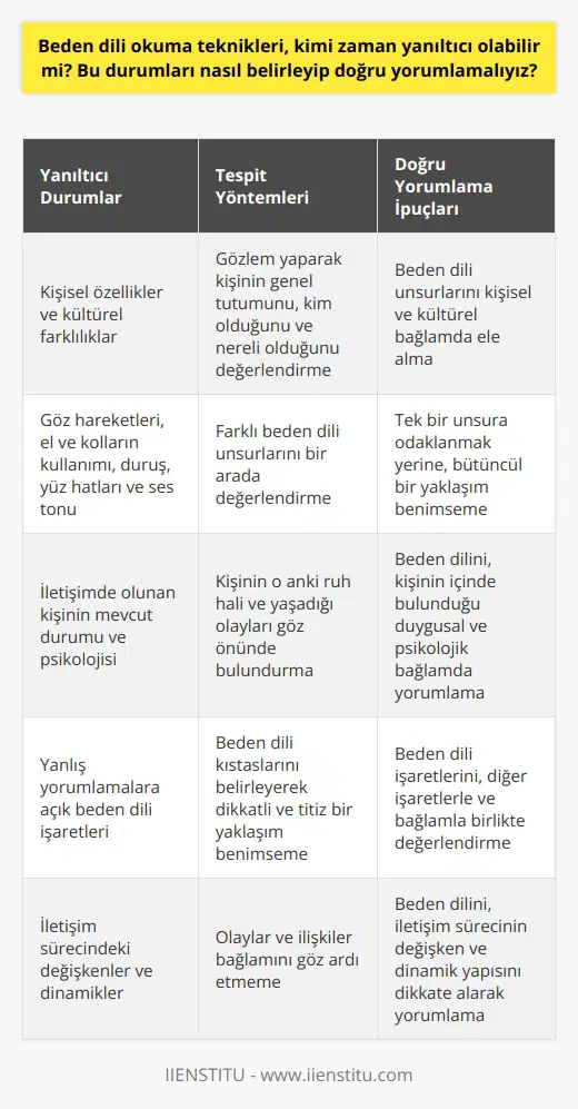 Beden Dilinde Yanıltıcı Durumların Tespiti Beden dili okuma teknikleri, kişilerin duygu ve düşüncelerini anlamamıza yardımcı olmasına rağmen, zaman zaman yanıltıcı olabilir ve yanlış yorumlamalara yol açabilir. Bu nedenle, beden dilini doğru bir şekilde anlamak ve yorumlamak için dikkatli olmalıyız. İlk Adım: Gözlemle Başlama Beden dilini anlamaya çalışırken, öncelikle kişisel özellikler ve kültürel farklılıklar gibi temel faktörleri göz önünde bulundurmalıyız. Bu faktörler, beden dilini etkileyebilir ve yanıltıcı sonuçlara yol açabilir. Bu nedenle, öncelikle gözlem yaparak başlamalı ve kişinin genel tutumunu, kim olduğunu ve nereli olduğunu göz önünde bulundurarak değerlendirmeliyiz. Beden Dili Kıstaslarının Belirlenmesi Beden dilinde yanıltıcı durumların tespiti için kullanılacak kıstaslara dikkat etmeliyiz. Örneğin, göz hareketleri, el ve kolların kullanımı, duruş, yüz hatları ve ses tonu gibi unsurları dikkatlice değerlendirmeliyiz. Bu kıstasların hiçbiri tek başına kesin bir sonuç vermez; bu yüzden, farklı beden dili unsurlarını bir arada değerlendirerek daha doğru yorumlara ulaşabiliriz. Konteksti ve İlişkileri Göz Ardı Etmemek Beden dilini yorumlamada, sürekli dikkat etmemiz gereken bir diğer önemli faktör, olaylar ve ilişkiler bağlamıdır. İletişimde olduğumuz kişinin mevcut durumu ve psikolojisi, beden dilinde yanıltıcı durumlar yaratabilir. Bu yüzden, kişinin o anki ruh hali ve yaşadığı olayları göz önünde bulundurarak, beden diline daha doğru bir şekilde yaklaşabiliriz. Sonuç Beden dili okuma tekniklerinin zaman zaman yanıltıcı olabileceğini unutmamalı, doğru yorumlamalar yapabilmek için dikkatli ve titiz bir yaklaşım benimsemeliyiz. Gözlem yaparak başlamalı, beden dili kıstaslarını belirlemeli ve olaylar ve ilişkiler bağlamını göz ardı etmemeliyiz. Bu sayede, beden dilini doğru bir şekilde anlayıp yorumlayabilir ve iletişimde daha başarılı olabiliriz.