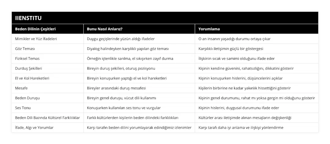 Mimikler ve Yüz İfadeleri, Duygu geçişlerinde yüzün aldığı ifadeler, O an insanın yaşadığı durumu ortaya çıkar, Göz Teması, Diyalog halindeyken karşılıklı yapılan göz teması, Karşılıklı iletişimin güçlü bir göstergesi, Fiziksel Temas, Örneğin içtenlikle sarılma, el sıkışırken zayıf durma, İlişkinin sıcak ve samimi olduğunu ifade eder, Durduş Şekilleri, Bireyin duruş şekilleri, oturuş pozisyonu, Kişinin kendine güvenini, rahatsızlığını, dikkatini gösterir, El ve Kol Hareketleri, Bireyin konuşurken yaptığı el ve kol hareketleri, Kişinin konuşurken hislerini, düşüncelerini açıklar, Mesafe, Bireyler arasındaki duruş mesafesi, Kişilerin birbirine ne kadar yakınlık hissettiğini gösterir, Beden Duruşu, Bireyin genel duruşu, vücut dili kullanımı, Kişinin genel durumunu, rahat mı yoksa gergin mi olduğunu gösterir, Ses Tonu, Konuşurken kullanılan ses tonu ve vurgular, Kişinin hislerini, duygusal durumunu ifade eder, Beden Dili Bazında Kültürel Farklılıklar, Farklı kültürlerden kişilerin beden dilindeki farklılıkları, Kültürler arası iletişimde alınan mesajların değişkenliği, İfade, Algı ve Yorumlar, Karşı tarafın beden dilini yorumlayarak edindiğimiz izlenimler, Karşı tarafı daha iyi anlama ve ilişkiyi yönlendirme