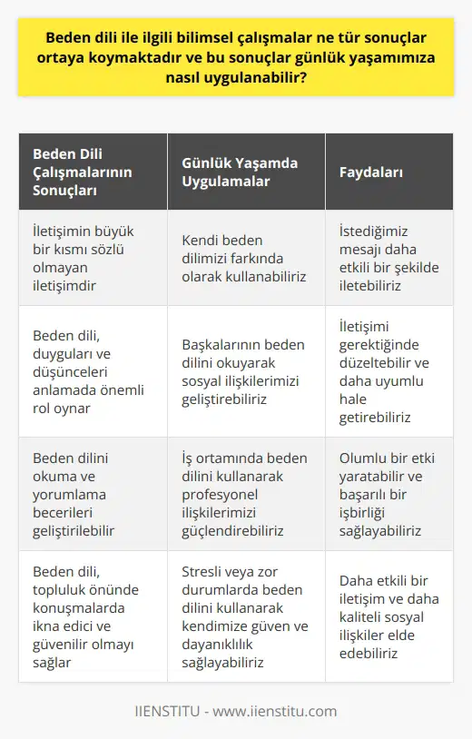 Çalışmalarının Sonuçları ile ilgili bilimsel çalışmalar, iletişimin büyük bir kısmının sözsüz olduğunu ve nin bu süreçte önemli bir rol oynadığını ortaya koymaktadır. Bu çalışmalar, insanların duygularını ve düşüncelerini doğru bir şekilde anlamak için ni okuma ve nin geliştirilmesi gerektiğini vurgulamaktadır. Günlük Yaşamda Uygulamaları ni günlük yaşamımızda uygulamak için bazı temel yöntemler bulunmaktadır. İlk olarak, kendi mizi farkında olarak kullanabiliriz. Özellikle topluluk önünde konuşmalarda, istediğimiz mesajı daha etkili bir şekilde iletmek için mizi doğru kullanmalıyız. Bu sayede, dinleyicilerimize daha ikna edici ve güvenilir bir şekilde hitap edebiliriz. ni Okuma ve Yorumlama İkinci olarak, başkalarının ni okuyarak ve yorumlayarak, sosyal ilişkilerimizi daha sağlıklı bir şekilde sürdürebiliriz. Örneğin, bir insanın kollarını kapatarak veya göz teması kurmamak suretiyle rahatsız olduğunu gösterebilir. Bu tür ipuçlarını anlayarak, iletişimi gerektiğinde düzeltebilir ve daha uyumlu hale getirebiliriz. İş Ortamında Kullanımı Son olarak, iş ortamında ni kullanarak profesyonel ilişkilerimizi güçlendirebiliriz. İş görüşmelerinde veya toplantılarda ne dikkat ederek, olumlu bir etki yaratabilir ve başarılı bir işbirliği sağlayabiliriz. Aynı zamanda, işyerinde stresli veya zor durumlarla karşılaştığımızda ni kullanarak kendimize güven ve dayanıklılık sağlayabiliriz. Sonuç olarak, ile ilgili bilimsel çalışmaların ortaya koyduğu sonuçlar sayesinde, günlük yaşamda etkili bir sağlamak ve sosyal ilişkilerimizi daha kaliteli hale getirmek mümkün hale gelmektedir. Bu nedenle, ne daha fazla önem vermemiz ve bu konuda bilgi ve becerilerimizi geliştirmemiz gerekmektedir.