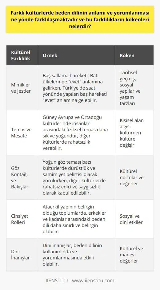 Kültürlerarası Farklılıklar Beden dilinin anlamı ve yorumlanması, farklı kültürlerde önemli ölçüde farklılaşmaktadır. Ülkeler arası ve etnik kökenler arasındaki bu farklılıklar, kültürlerin tarihsel geçmişi, sosyal yapıları ve yaşam tarzları temelinde şekillenir. Mimikler ve Jestler Özellikle mimikler ve jestler, kültürlerarası iletişimde farklı anlamlar taşıyabilir. Örneğin, Batı ülkelerinde baş sallamanın evet anlamına gelirken, Türkiyede saat yönünde yapılan baş hareketi evet anlamına gelebilir. Bu tür farklılıklar, dil ötesi bir iletişimi zorlaştıran ve yanlış anlaşılmalara sebep olan önemli unsurlardır. Temas ve Mesafe Bir diğer önemli farklılık da, insanlar arasındaki mesafe ve kişisel alanlığa yöneliktir. Örneğin, Güney Avrupa ve Ortadoğu kültürlerinde, insanlar arasındaki fiziksel temas daha sık ve yoğundur. Bu, diğer kültürlerde rahatsızlık verebilir. Kişisel alan algısı da kültürden kültüre değişir. Göz Kontağı ve Bakışlar Göz kontağı ve bakışların kullanımı da kültürel farklılıklar gösterir. Bazen yoğun göz teması, bazı kültürlerde dürüstlük ve samimiyet belirtisi olarak görülürken, diğer kültürlerde rahatsız edici ve saygısızlık olarak kabul edilebilir. Farklılıkların Kökenleri Kültürel farklılıkların kökenleri, tarihsel süreçler, sosyal ve dini etkilerle açıklanabilir. Örneğin, nin belirgin olduğu toplumlarda, erkekler ve kadınlar arasındaki beden dili daha sınırlı ve belirgin olabilir. Dini inanışlar da nda ve yorumlanmasında etkili olur. Sonuç olarak, beden dilinin anlam ve yorumlanması kültürel farklılıklarla şekillenmektedir. Bu farklılıkların bilincinde olmak ve uyum sağlamak, iletişim sürecinin ve kültürlerarası ilişkilerin başarısı için önemlidir.