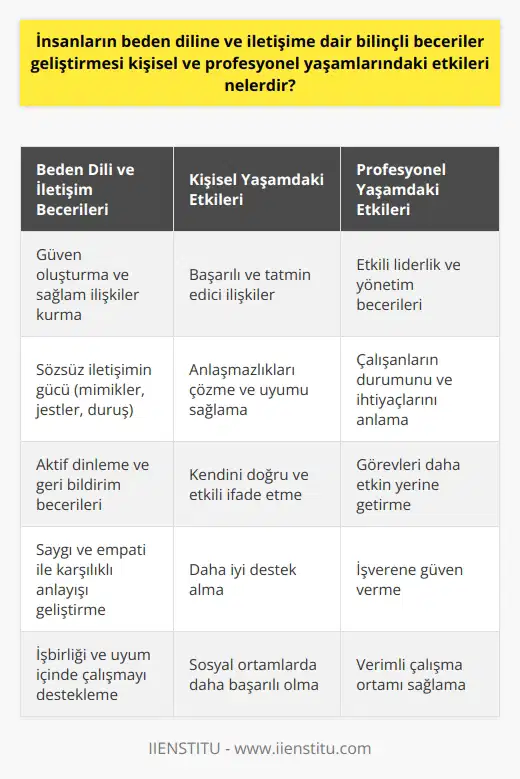 Beden Dili ve İletişim Becerilerinin Önemi İnsanların beden diline ve iletişime dair bilinçli beceriler geliştirmesi, hem kişisel hem de profesyonel yaşamlarındaki etkileri büyük ölçüde artırır. Öncelikle, beden dilinin doğru kullanımı, insanlar arasında güvenin oluşmasına ve daha sağlam ilişkiler kurulmasına olanak tanır. Sözsüz iletişim, genellikle sözel iletişimden daha etkili ve güçlüdür; bu nedenle, mimikler, jestler ve duruş gibi beden diline dair unsurlar üzerinde çalışmak önemlidir. Etkin İletişim Boyutları İletişime dair bilinçli beceriler geliştirmek, doğru mesajların doğru çözümlenmesine ve daha iyi anlaşılmasına yardımcı olur. Büyük ölçüde, aktif dinleme ve geri bildirim becerileri, işbirliği ve uyum içinde çalışmayı destekler. Ayrıca, saygı ve empati, karşılıklı anlayışı ve takdiri geliştirerek kişisel ve profesyonel yaşam daha uyumlu ve verimli hale getirir. Beden Dili ve İş Ortamındaki Etkileri Profesyonel yaşamda beden dili, liderlik ve yönetim becerilerinde başarılı olmak için önemli bir unsurdur. İyi bir yönetici, çalışanlarının beden dilini okuyarak onların durumunu ve ihtiyaçlarını anlamaya çalışır ve buna göre uygun kararlar alır. Öte yandan, beden diline hakim olan bir çalışan, görevlerini daha etkin bir şekilde yerine getirir ve işverenine güven verir. İyi İletişim ve Kişisel Yaşamdaki Etkileri İletişim becerileri, kişisel yaşamda başarılı ve tatmin edici ilişkiler kurmada belirleyici bir faktördür. İyi bir iletişimci olmak, anlaşmazlıkları çözmekte ve insanlar arasında uyumu sağlamakta hayati bir roll oynar. Ayrıca, kendilerini doğru ve etkili bir şekilde ifade etme becerisi olan bireyler, daha iyi destek alır ve sosyal ortamlarda daha başarılı olurlar. Sonuç olarak, beden diline ve iletişime dair bilinçli beceriler geliştirmek, hem kişisel hem de profesyonel yaşamlarda daha iyi ilişkiler kurmayı, uyumlu bir ortam sağlamayı ve daha verimli çalışmayı mümkün kılar. Bu becerilere sahip bireyler, başkalarına güven verir ve sosyal ortamlarda daha başarılı olurlar. Dolayısıyla, bu becerilerin geliştirilmesine önem vermek, hem bireysel hem de kurumsal başarı için önemlidir.