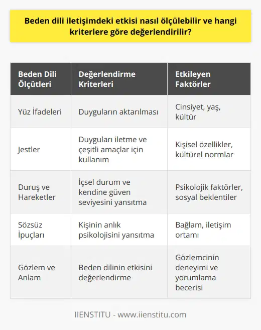 İletişimin Etkisi ve Değerlendirme Kriterleri , insanlar ve hayvanlar arasında kullanılan evrensel bir iletişim biçimidir. İnsan iletişiminde, diyaloglarda kelimelerin %10, ses tonunun %30 ve nin %60 etkili olduğu belirlenmiştir. Peki iletişimdeki etkisi nasıl ölçülebilir ve hangi kriterlere göre değerlendirilir? nin etkisinin ölçülebilmesi için, insanların yönlendikleri ve reaksiyon gösterdikleri duygular ve düşünceler göz önünde bulundurulmalıdır. İfadelerden ve hareketlerden ziyade, nin gözlemlendiği senaryo bağlamında anlam taşıması önemlidir. Karşılıklı iletişimde sözsüz ipuçları, kişinin anlık psikolojisini yansıtan durumlar hakkında bilgi sunabilir. Bu da bize ne kadar etkili olduğunu gösteren bir ölçüt olarak kabul edilebilir. değerlendirmesinde kullanılan kriterler arasında yüz ifadeleri, jestler, duruş ve hareketler yer alır. Yüz ifadeleri, duyguların aktarılmasında önemli bir rol oynar. Jesler ise hem duyguları iletmek hem de çeşitli amaçlar için kullanılabilir. Duruş ve hareketler ise kişinin içsel durumunu ve kendine güven seviyesini yansıtabilir. Cinsiyet, yaş ve kültürel etkenler de nin kullanımında ve değerlendirilmesinde önemli rol oynar. Örneğin, kadınlar ve çocuklar ni daha etkili kullanabilir ve anlayabilir. Ülkeler ve kültürler arasındaki farklılıklar sebebiyle, aynı farklı anlamlar taşıyabilir. Bu nedenle, beden dilinin etkisini değerlendirirken bu faktörlerin göz önünde bulundurulması gerekir. Sonuç olarak, nin ölçülmesi ve değerlendirilmesi, gözlem ve anlam bağlamına dayalı olarak yapılır. İletişimdeki sözsüz ipuçları ve duygusal yansımalar, değerlendirmeye yardımcı olur. Ayrıca, cinsiyet, yaş ve kültürel faktörlerin dikkate alınması, beden dilinin etkisini daha doğru bir şekilde değerlendirmeye olanak sağlar.